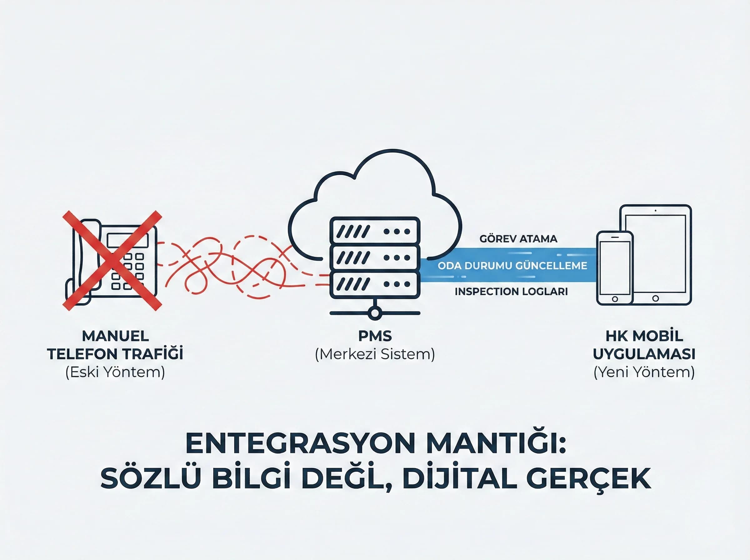 PMS ve housekeeping entegrasyon mantığını ayıran görsel, telefonsuz oda yönetimi sağlar