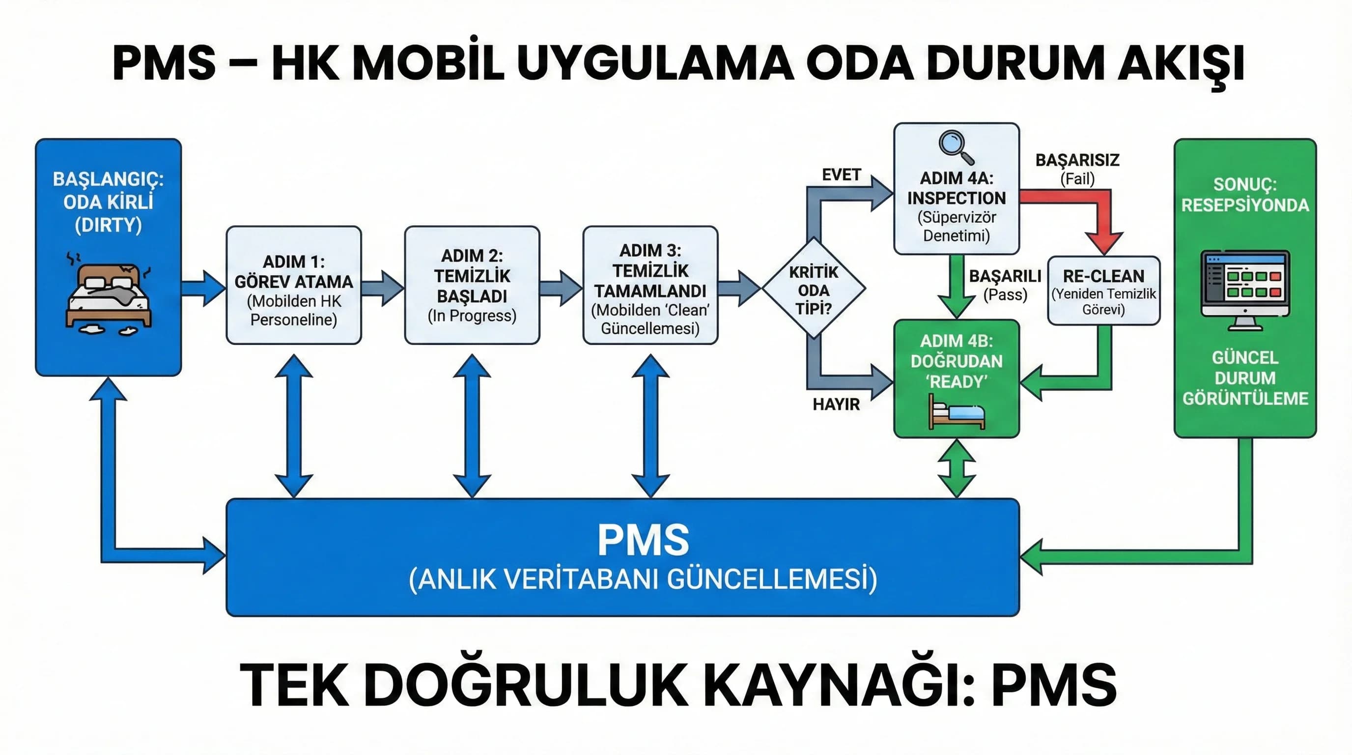PMS–housekeeping mobil uygulama akış diyagramı, oda durumunu gerçek zamanlı günceller
