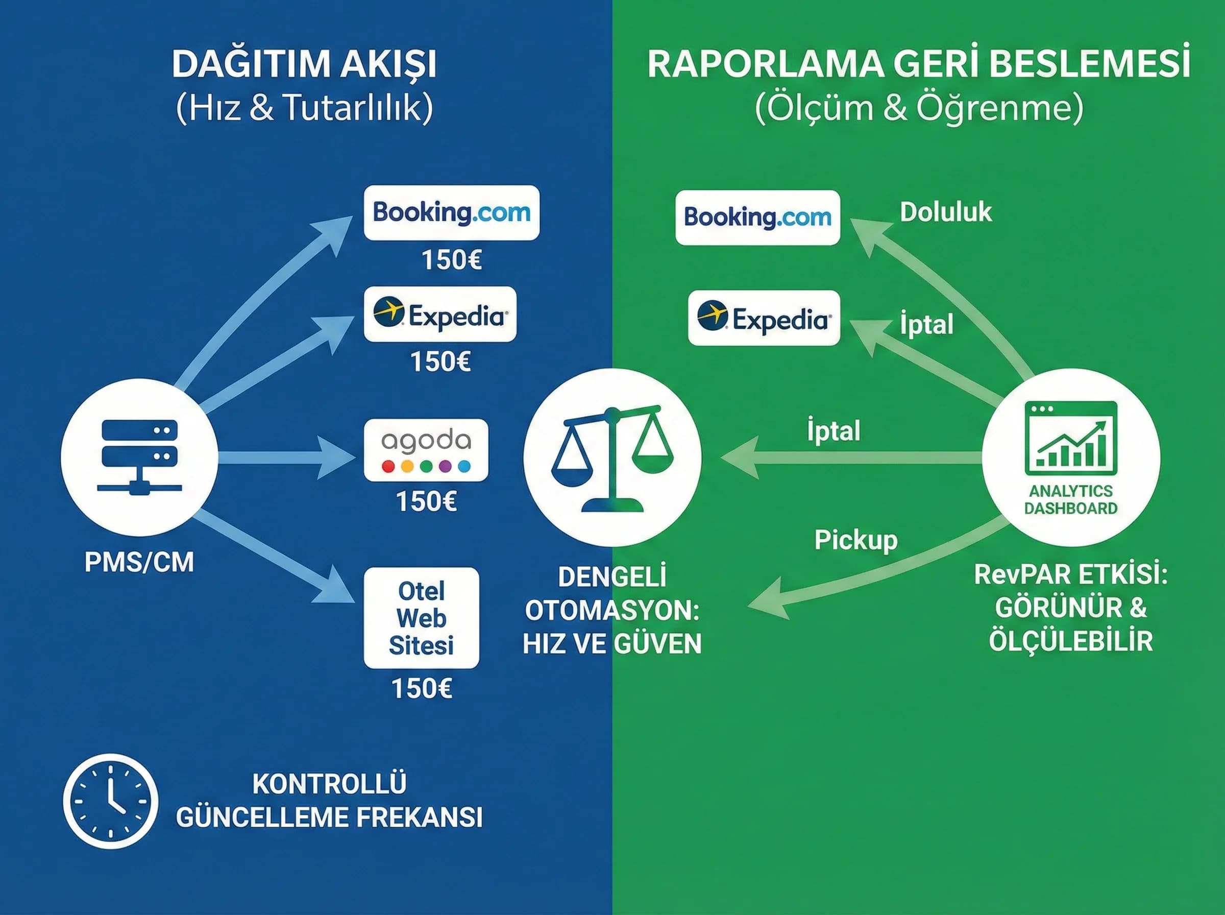 Dağıtım ve raporlama katmanını ayıran görsel, fiyat tutarlılığını güçlendirir