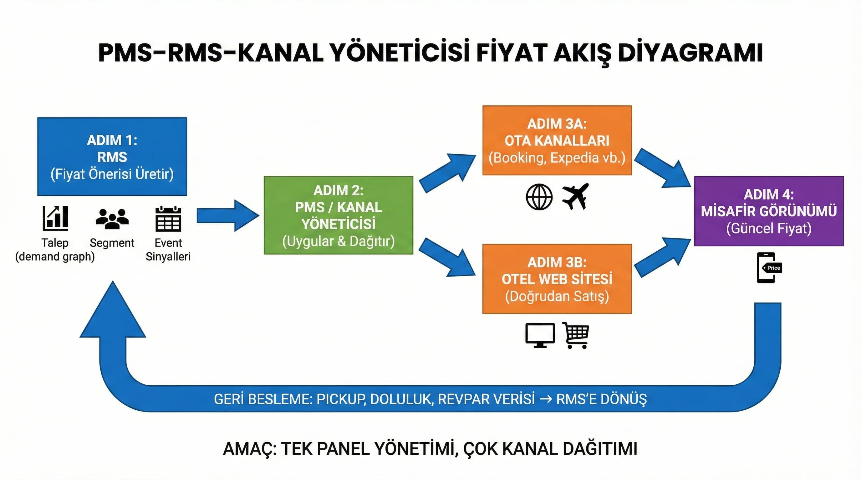 PMS–RMS–kanal yöneticisi fiyat akış diyagramı, OTA ve web dağıtımını gösterir