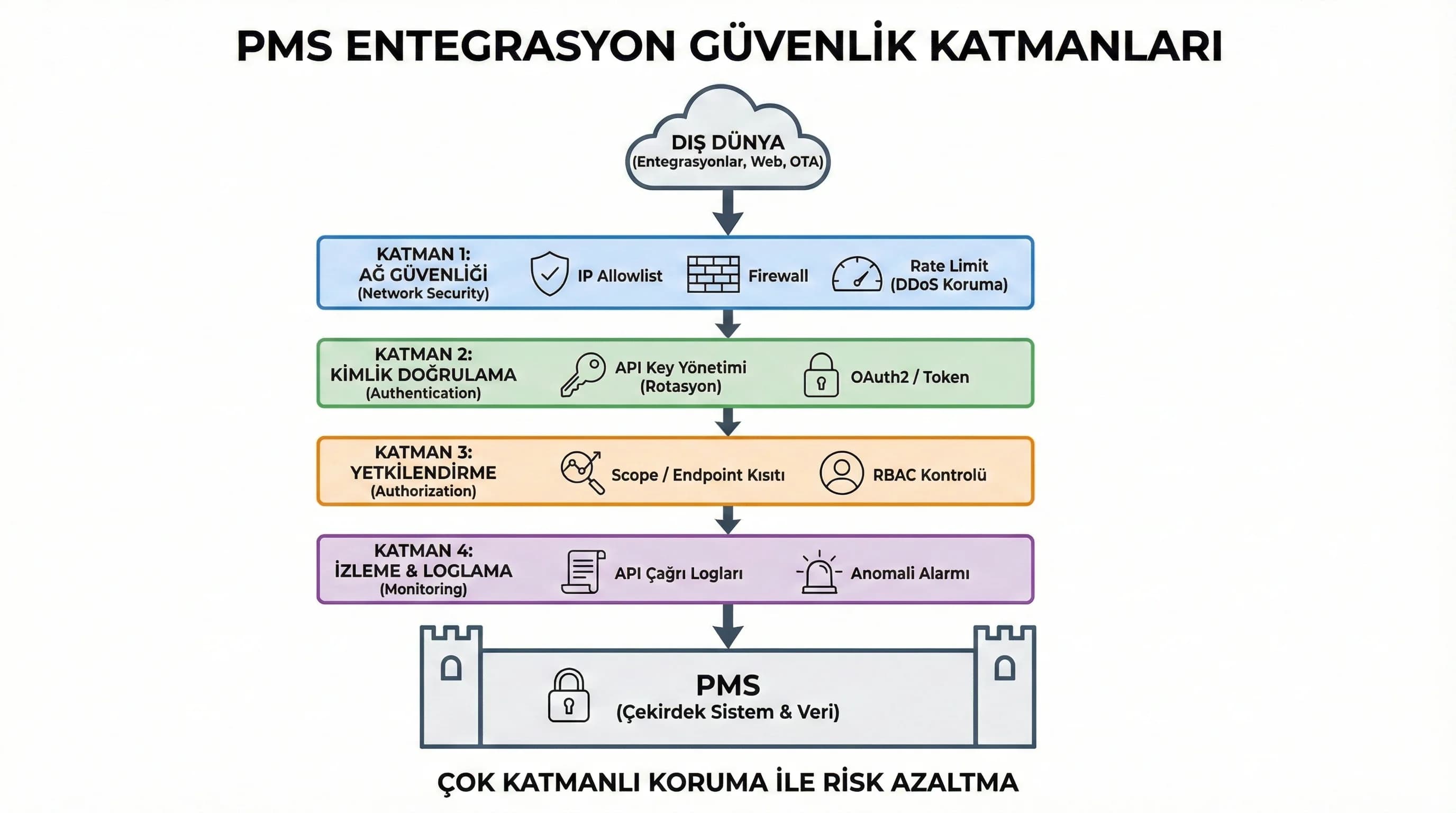 Entegrasyon güvenlik katmanlarını gösteren diyagram, API risklerini azaltır