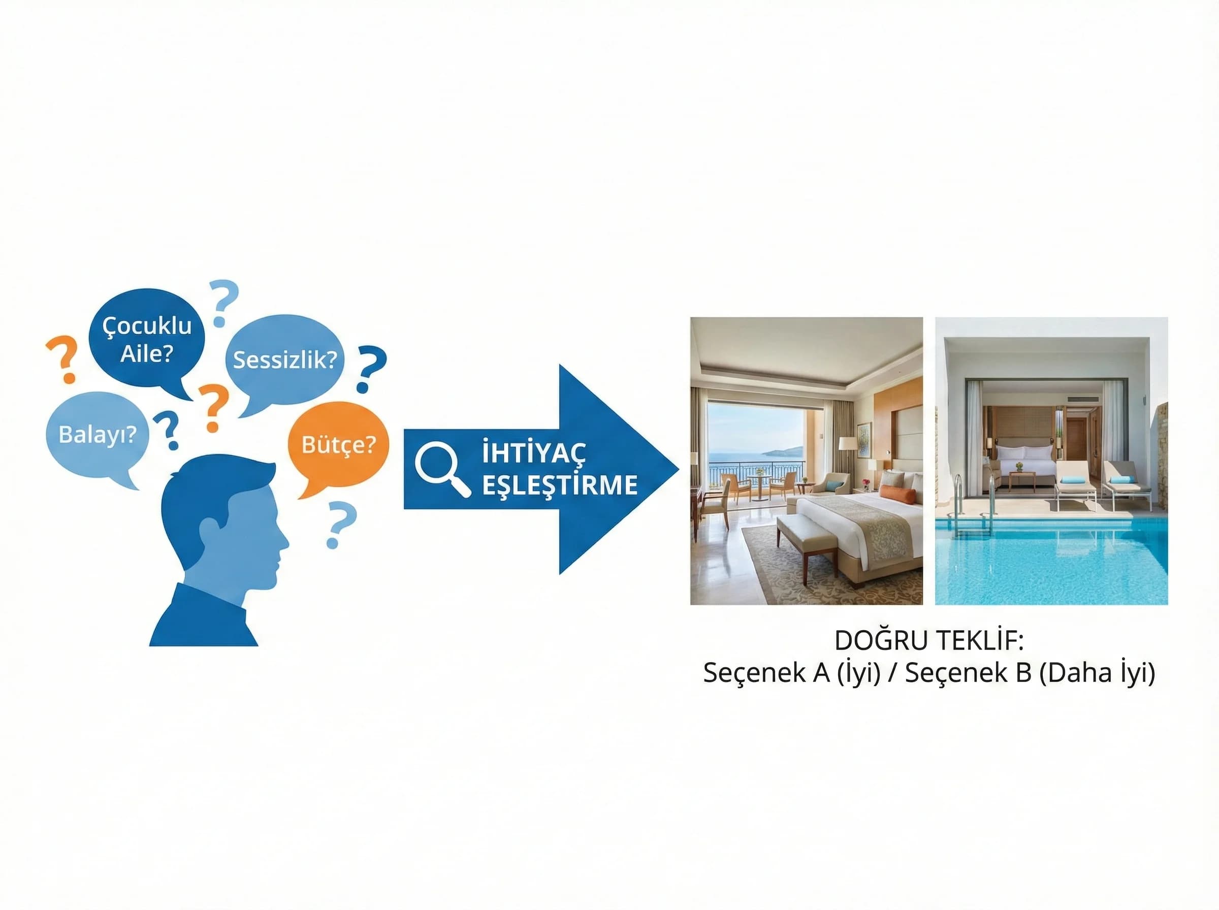 İhtiyaç analizi ve doğru oda teklifi, otel telefon rezervasyon bölümü ayırıcı görsel