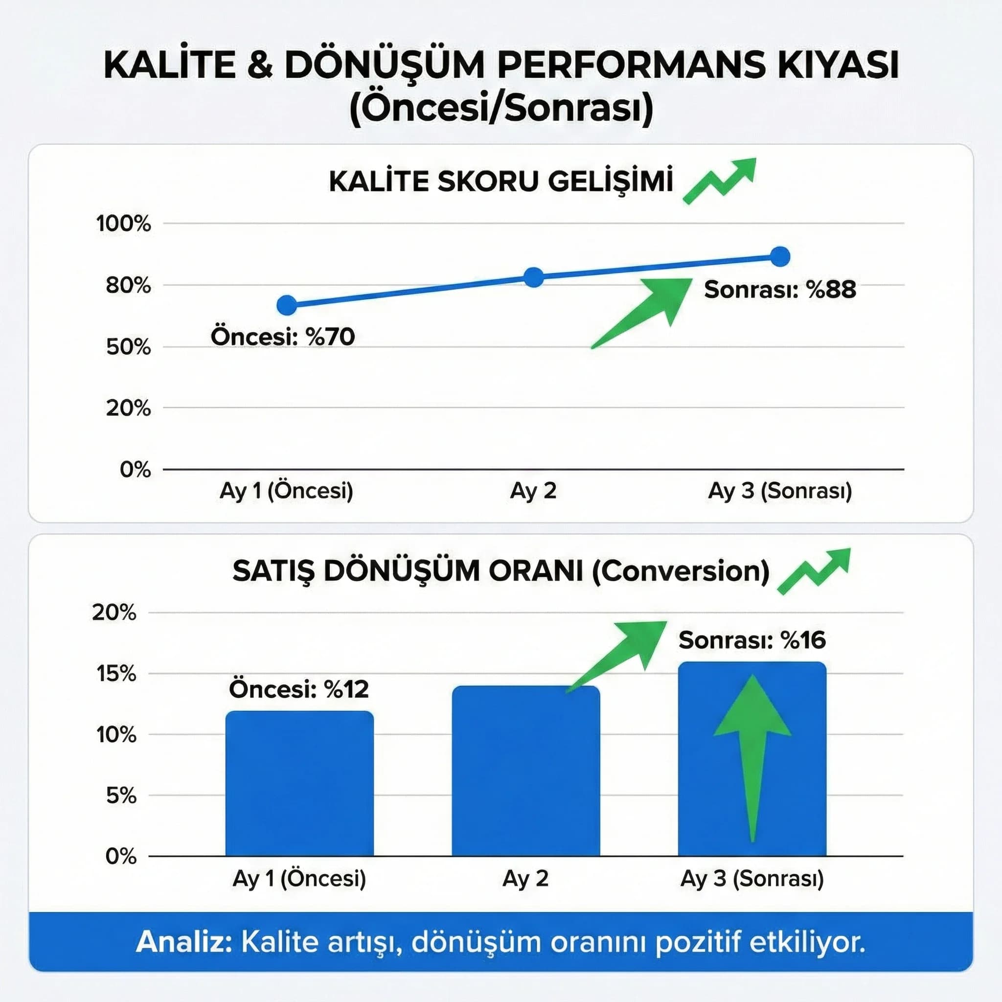 Kalite skorları mini grafik, öncesi sonrası kalite ve dönüşüm kıyası