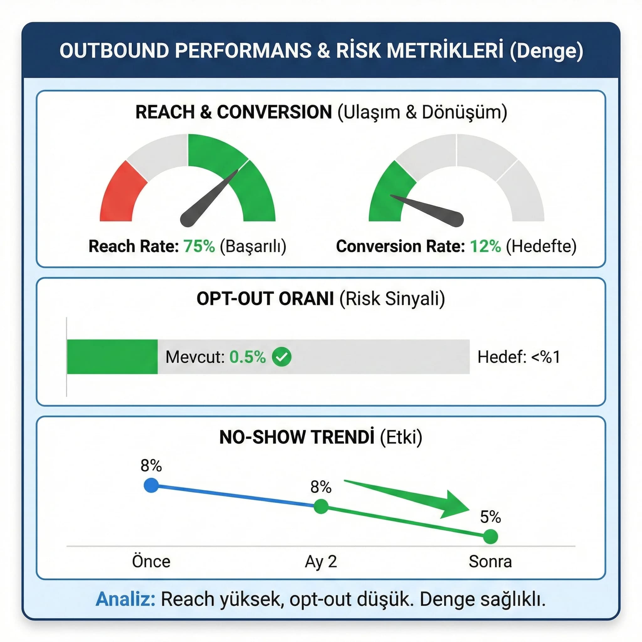 Outbound KPI grafiği, reach conversion ve opt-out dengesi