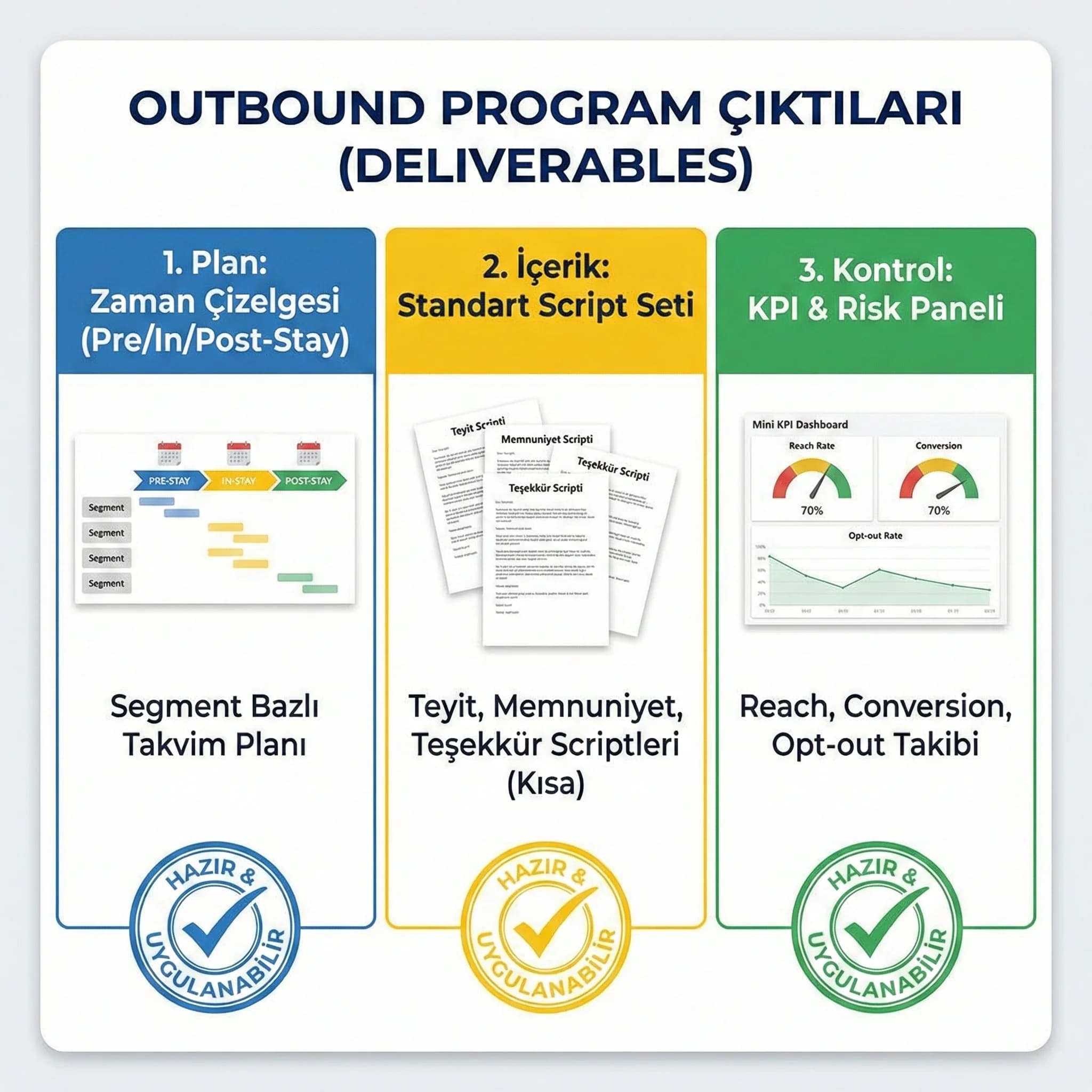 Outbound program deliverables kartı, zaman çizelgesi ve script seti
