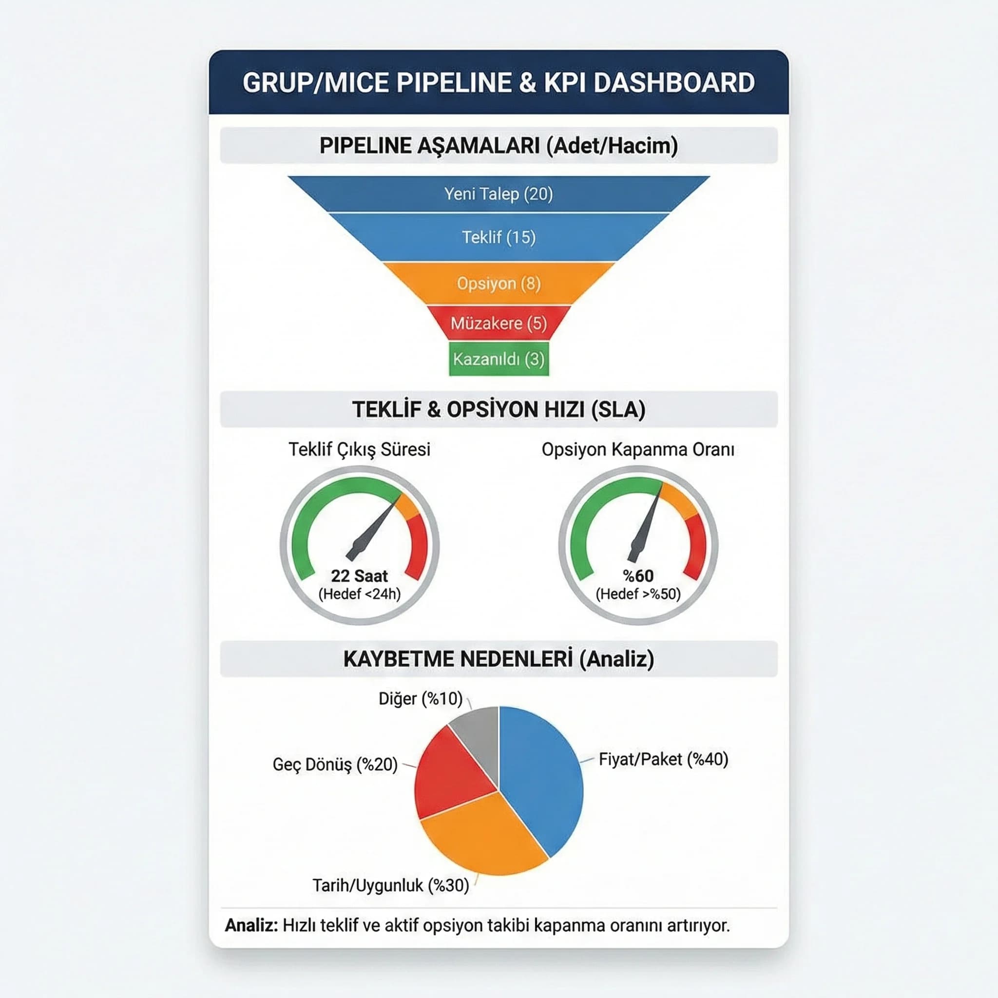 Pipeline KPI kartı, lead-to-proposal ve proposal-to-confirm trendi