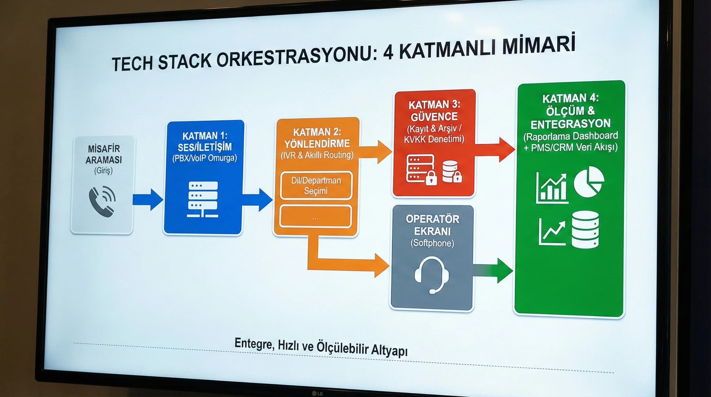 Tech stack mimari diyagramı, çağrı merkezi IVR kayıt raporlama katmanları