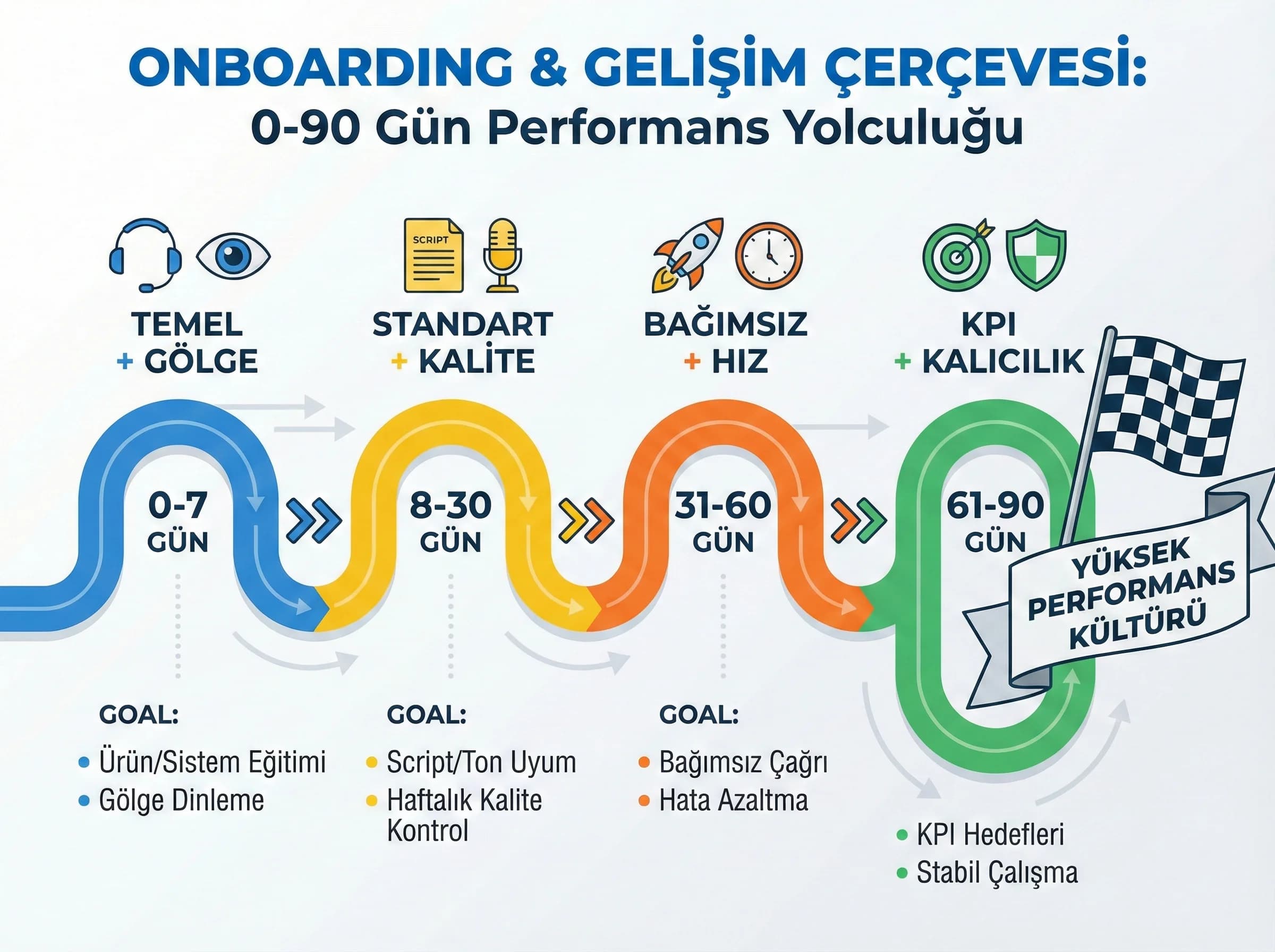 Onboarding ve 90 gün planı, otel çağrı merkezi gelişim çerçevesi