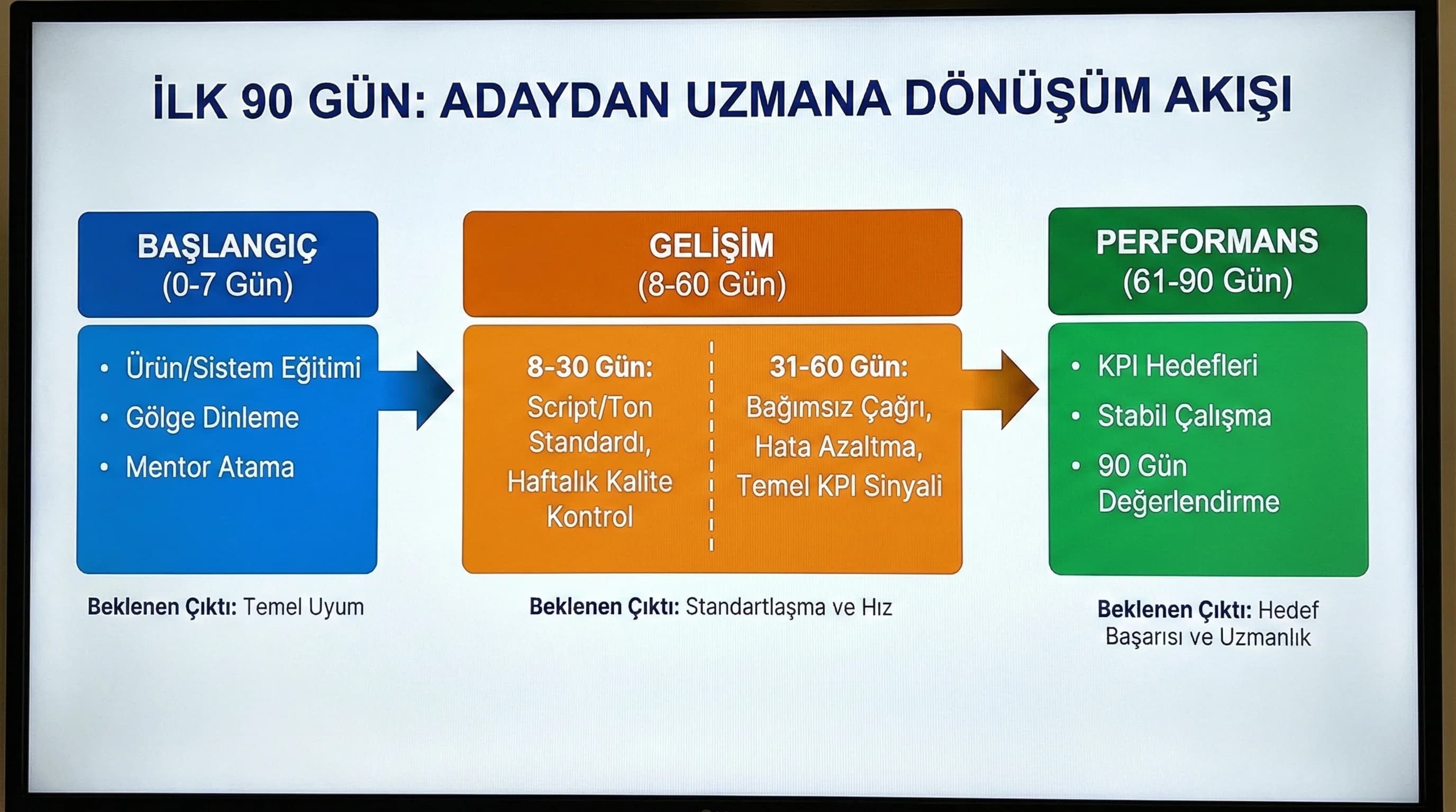Onboarding zaman çizelgesi, ilk gün hafta 30 60 90 plan otel çağrı merkezi