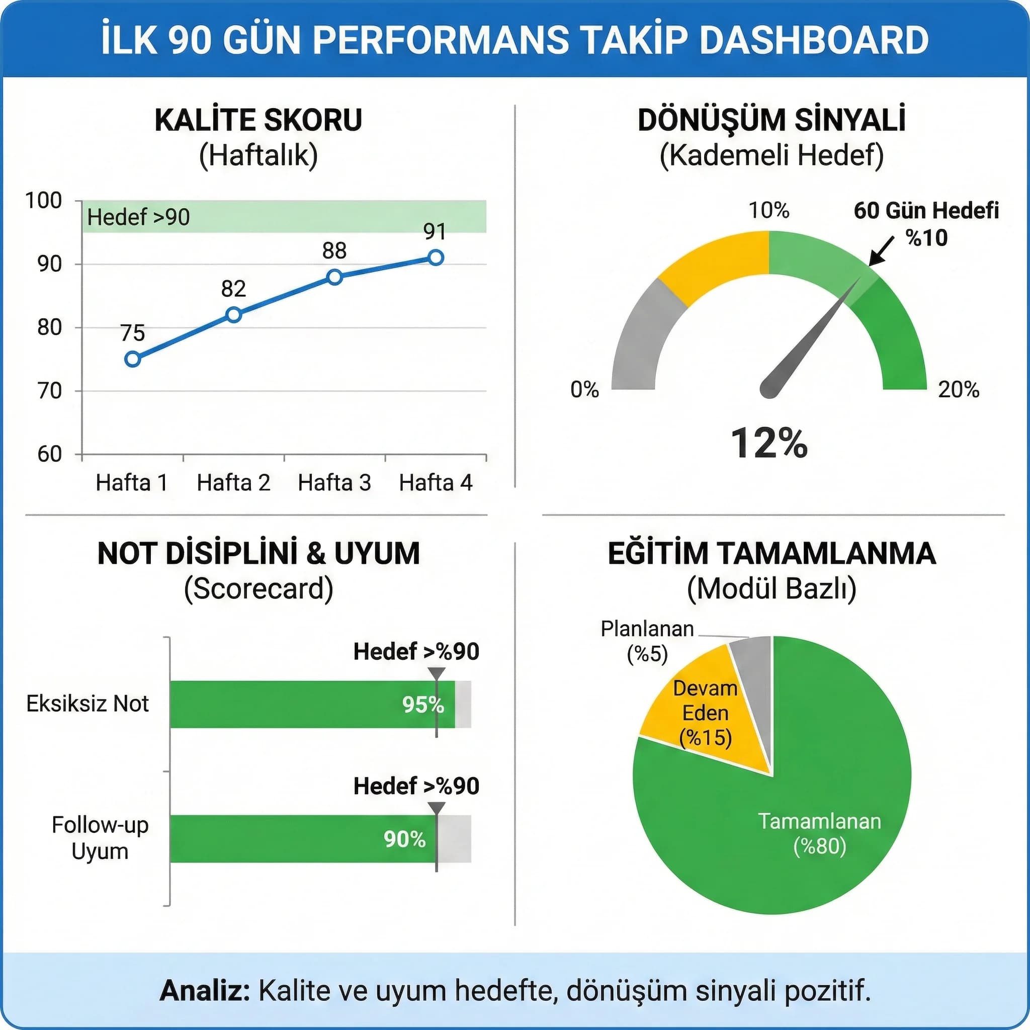 İlk 90 gün performans takip kartı, kalite KPI ve uyum sinyali otel bağlamı