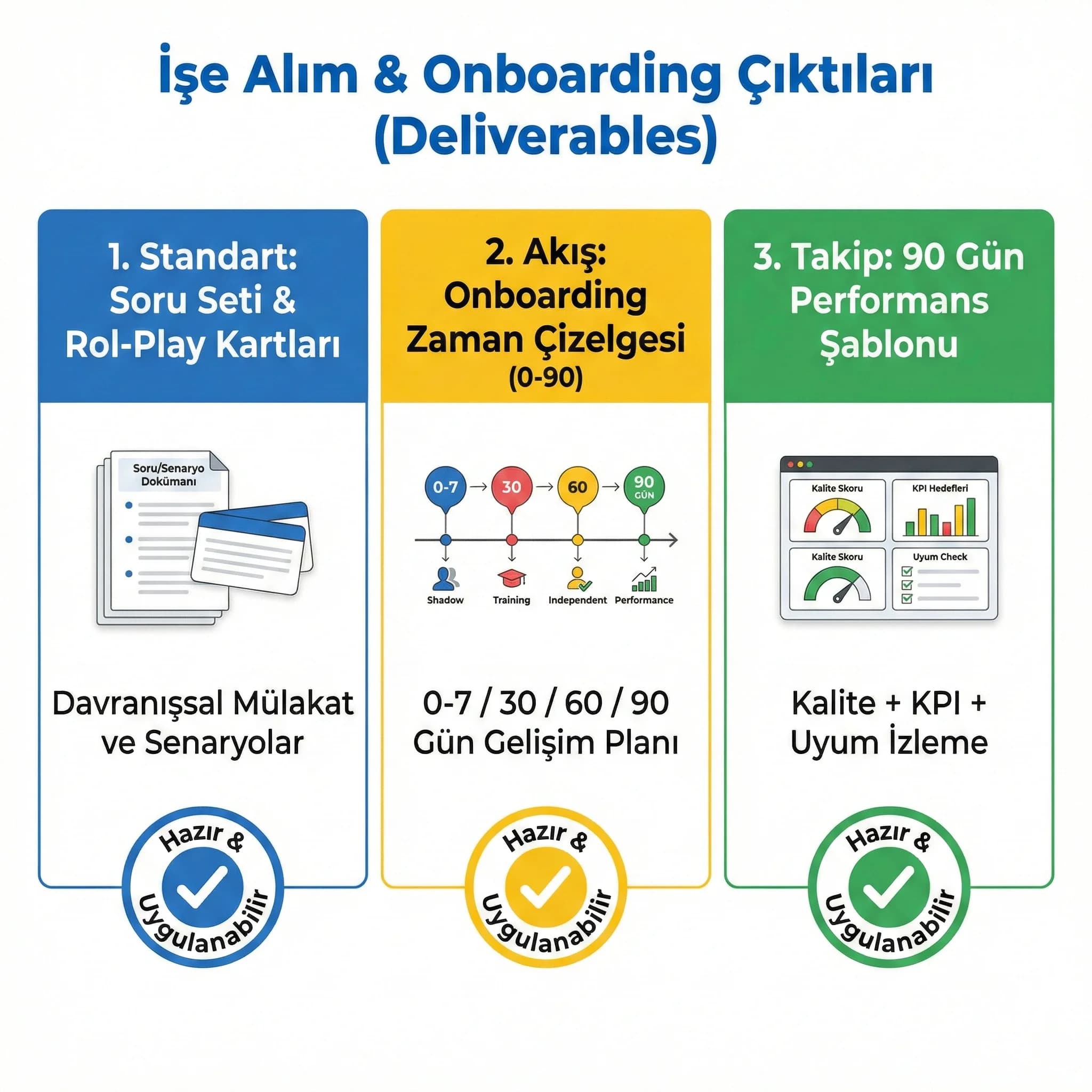 İşe alım ve onboarding deliverables, soru seti timeline 90 gün şablonu otel