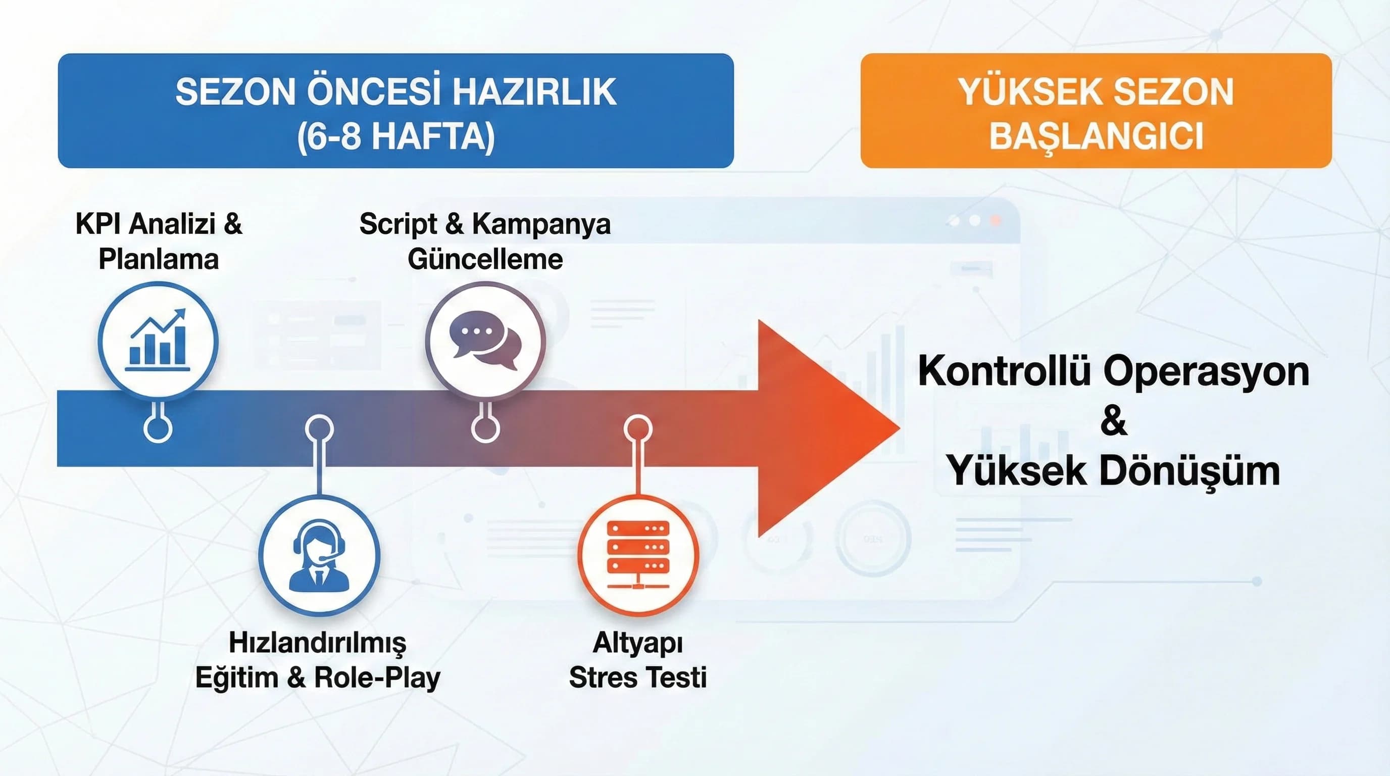 Sezon hazırlık zaman çizelgesi, KPI analiz eğitim vardiya stres testi akışı