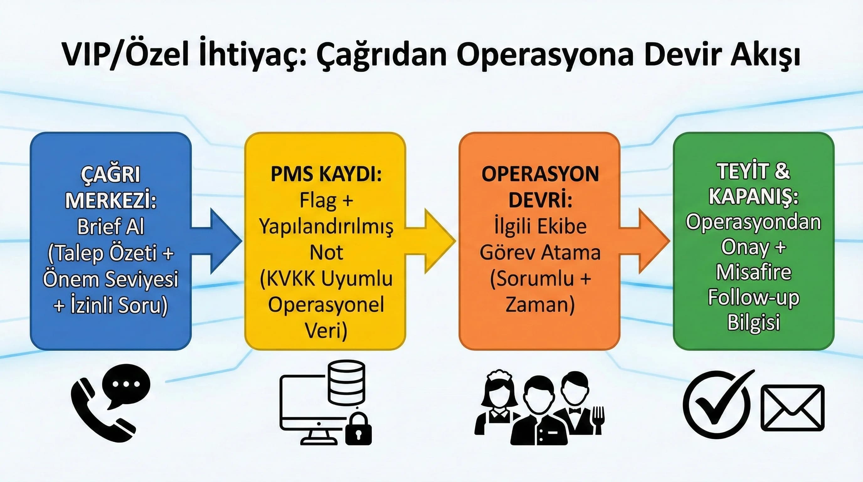 VIP özel ihtiyaç çağrıdan PMS nota operasyona akış diyagramı