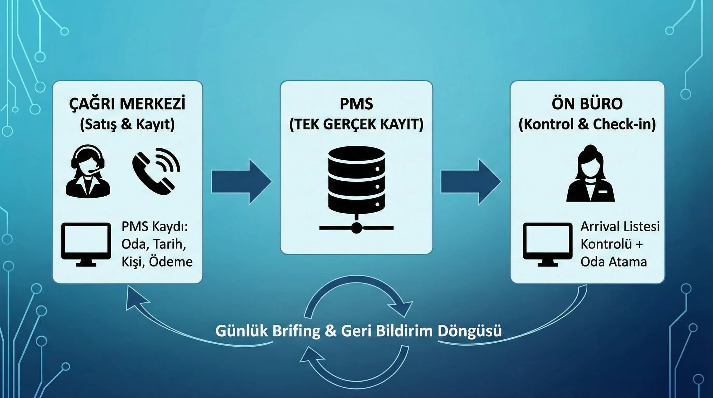 Çağrı merkezi PMS kaydı ve ön büro arrival kontrol akışı görseli