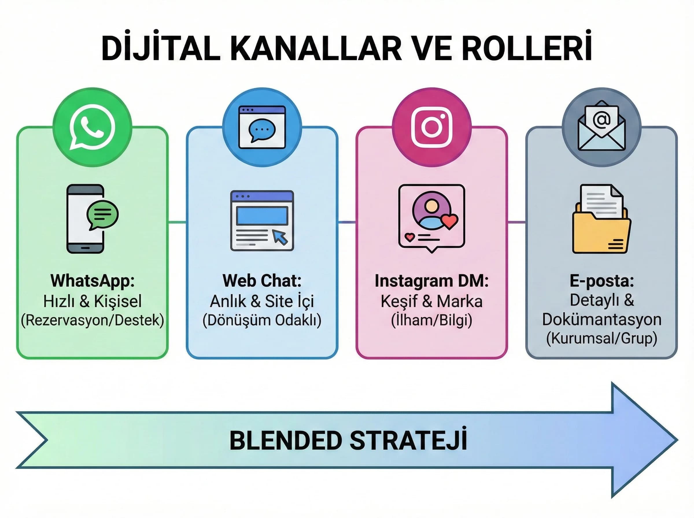 Dijital kanalların rolü, WhatsApp web chat Instagram DM e-posta otel