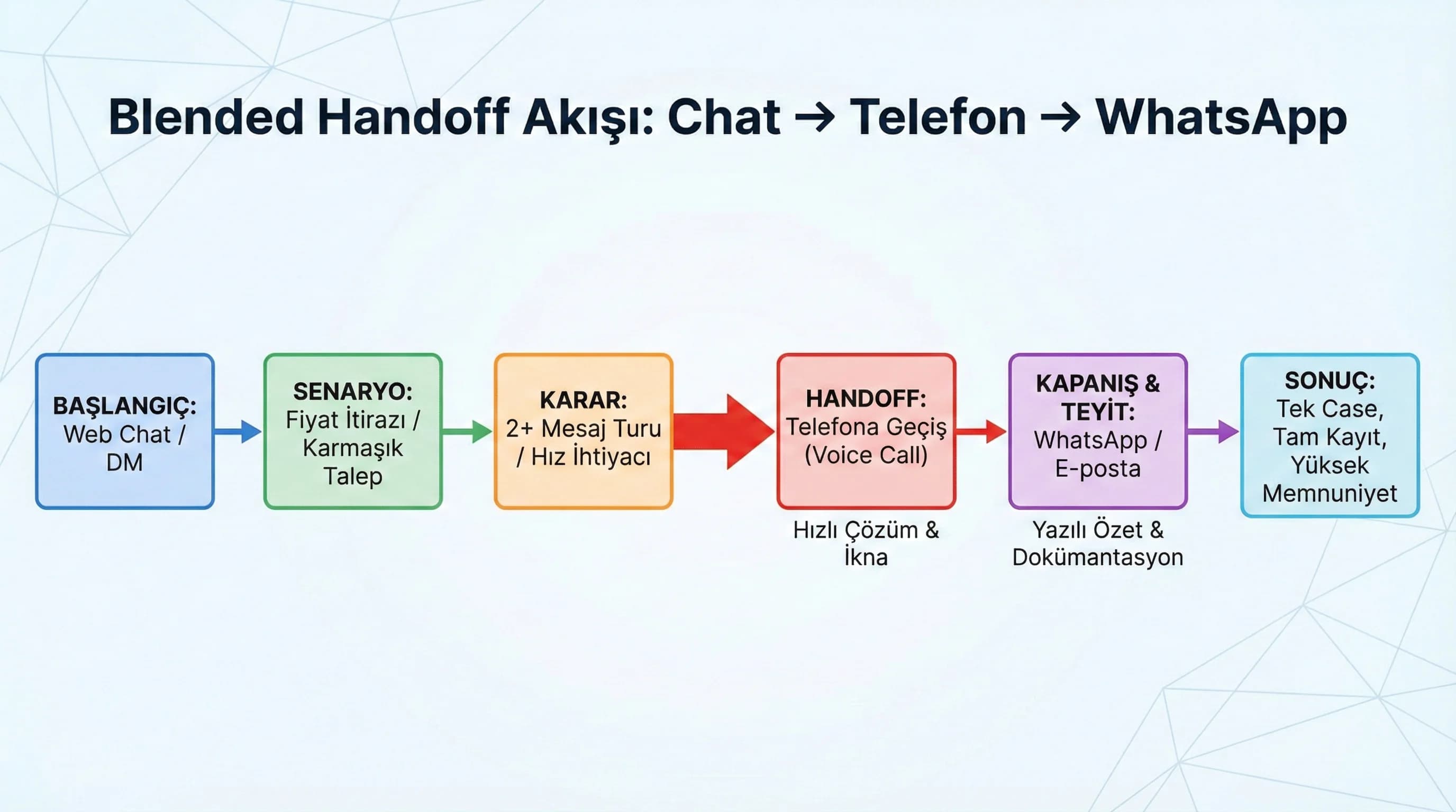 Chat DM WhatsApp ve telefon handoff akış diyagramı, blended operasyon