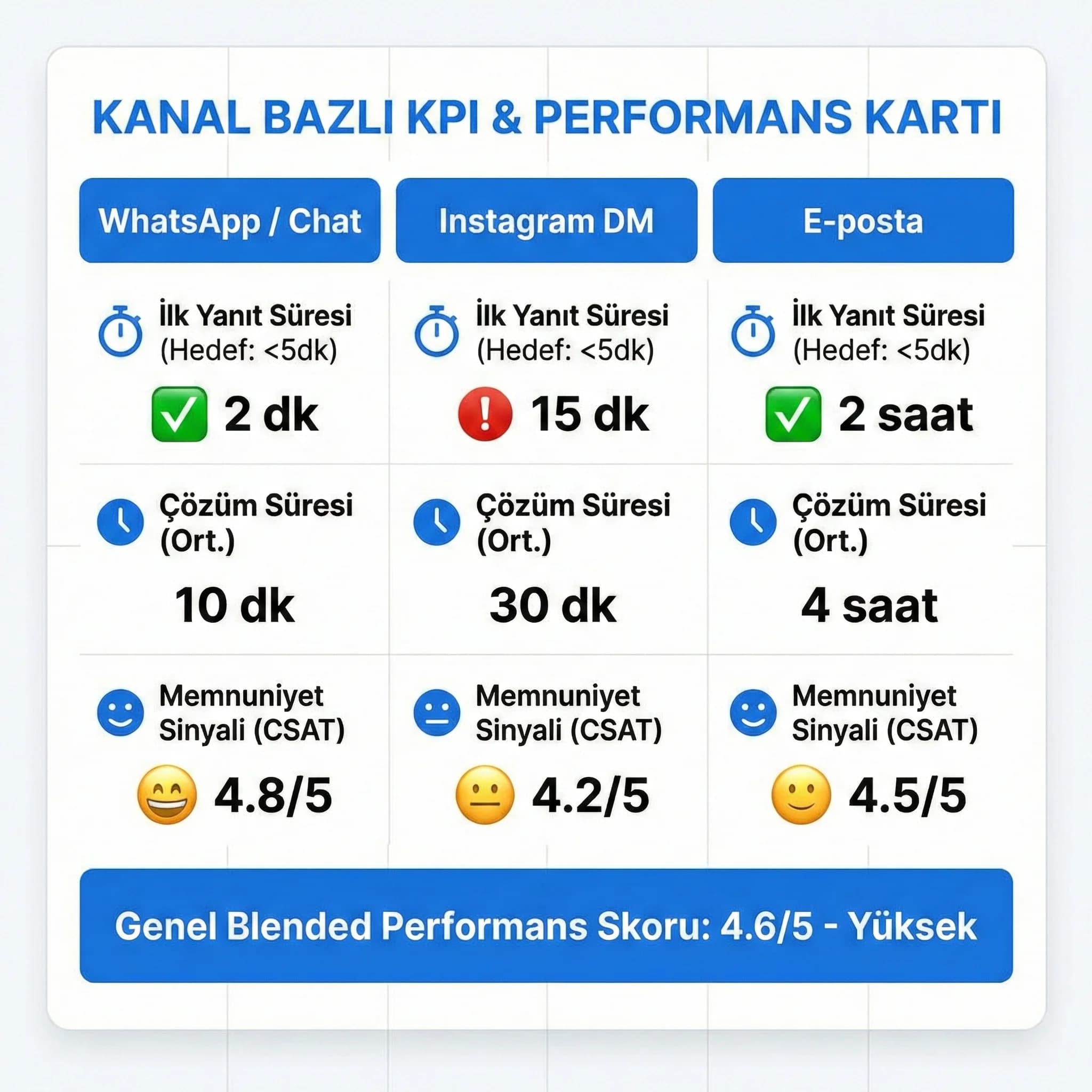 Kanal bazlı KPI grafiği, response time çözüm süresi ve memnuniyet