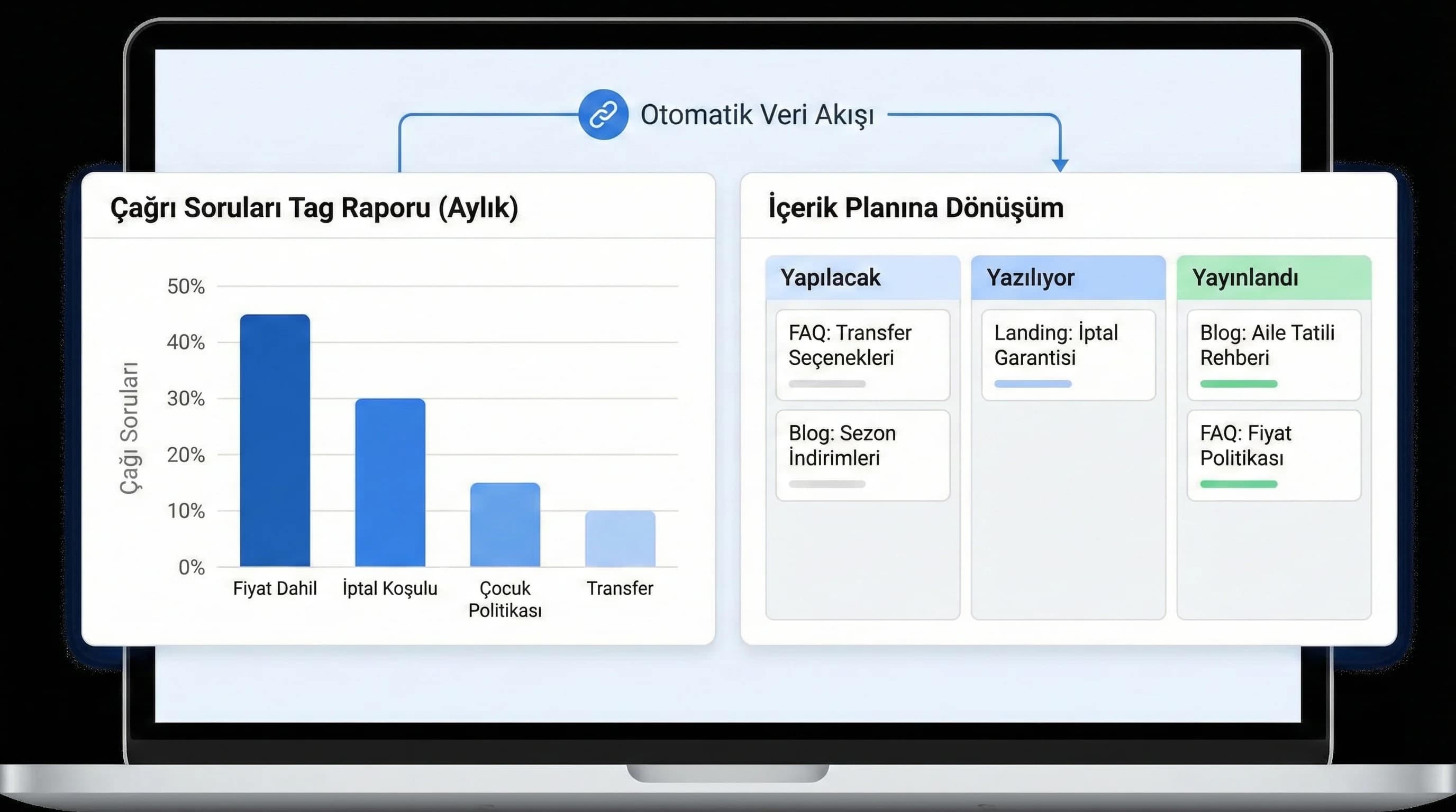 Çağrı soruları tag raporu ve içerik planına dönüşüm süreci, otel bağlamı