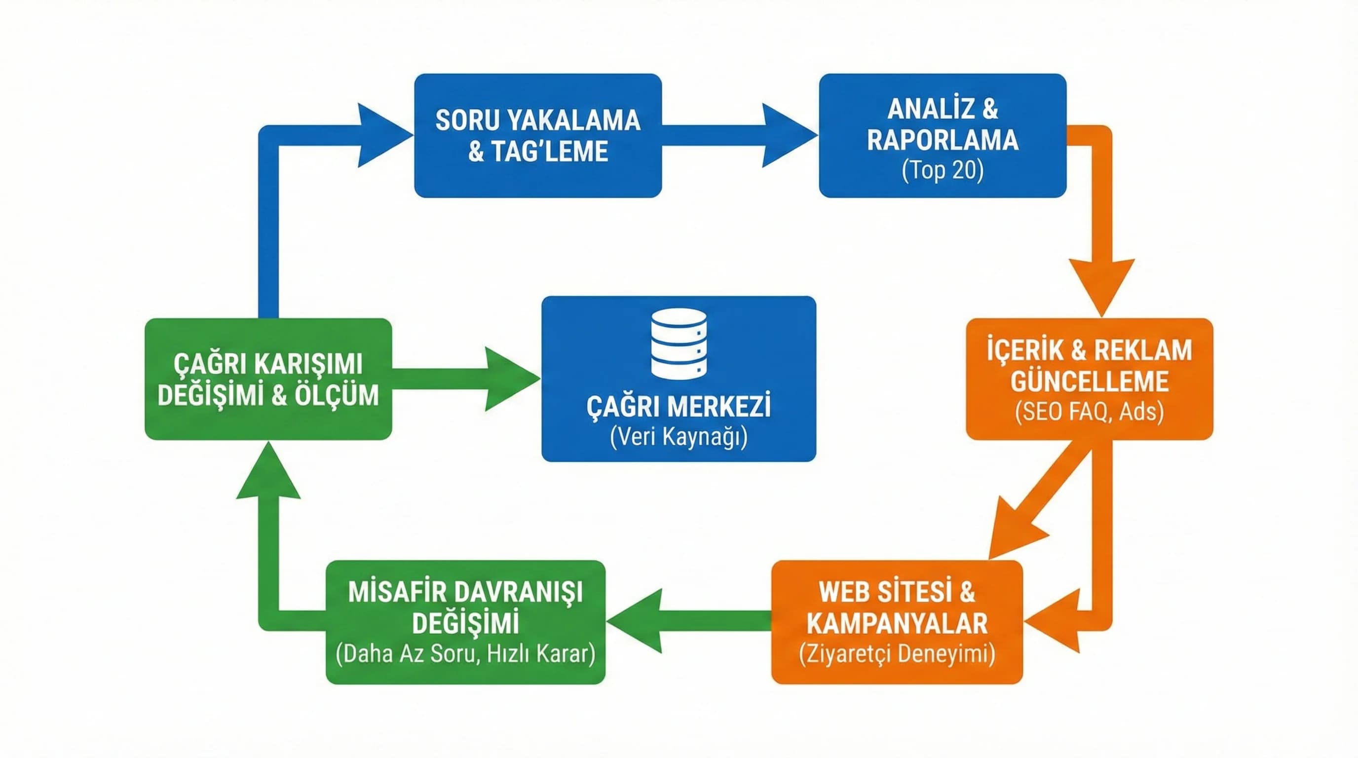 Çağrı merkezi soruları SEO FAQ ve reklam mesajına akar, çağrı karışımı değişir döngü diyagramı
