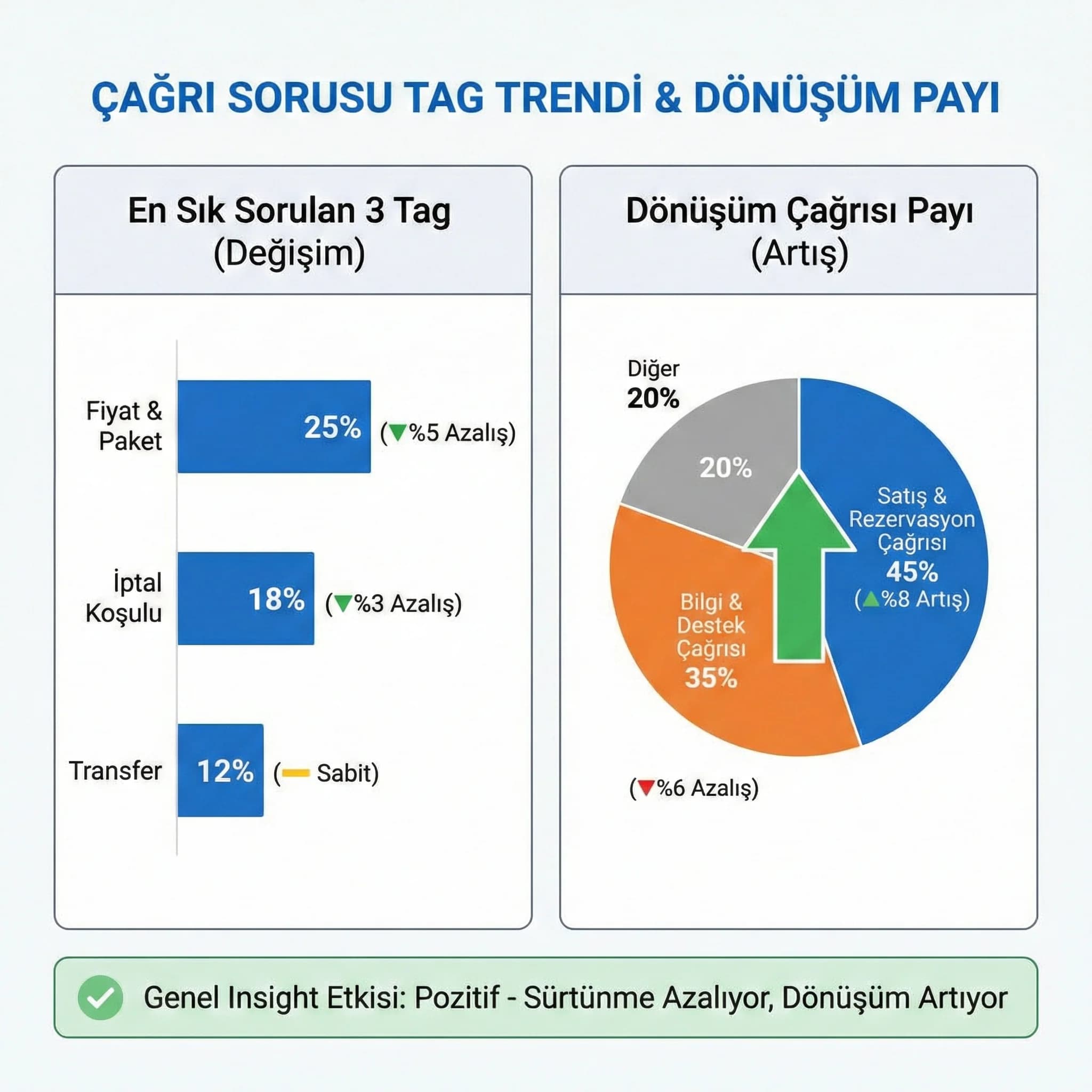Çağrı sorusu tag trendi ve dönüşüm çağrısı payı KPI kartı, otel bağlamı