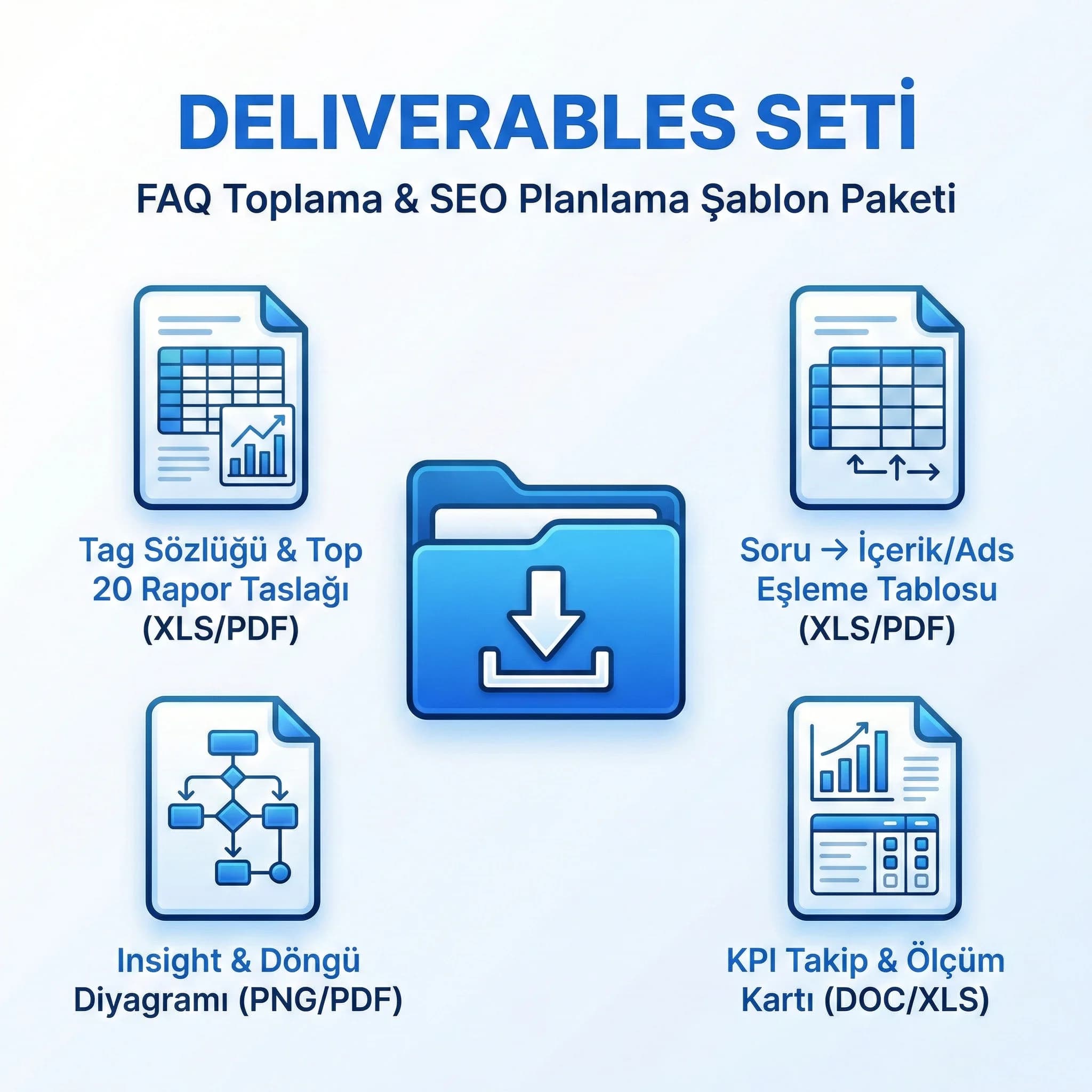 FAQ toplama ve içerik planlama deliverables, şablon rapor ve döngü seti