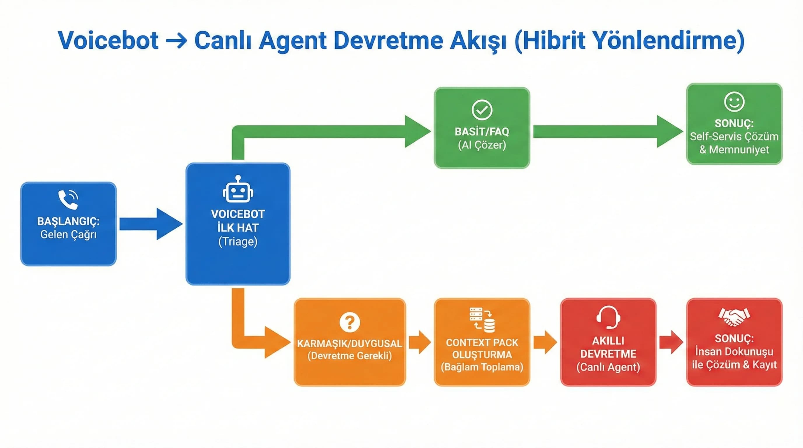 Voicebot → canlı agent transfer akışı, basit sorudan karmaşık çağrıya hibrit yönlendirme