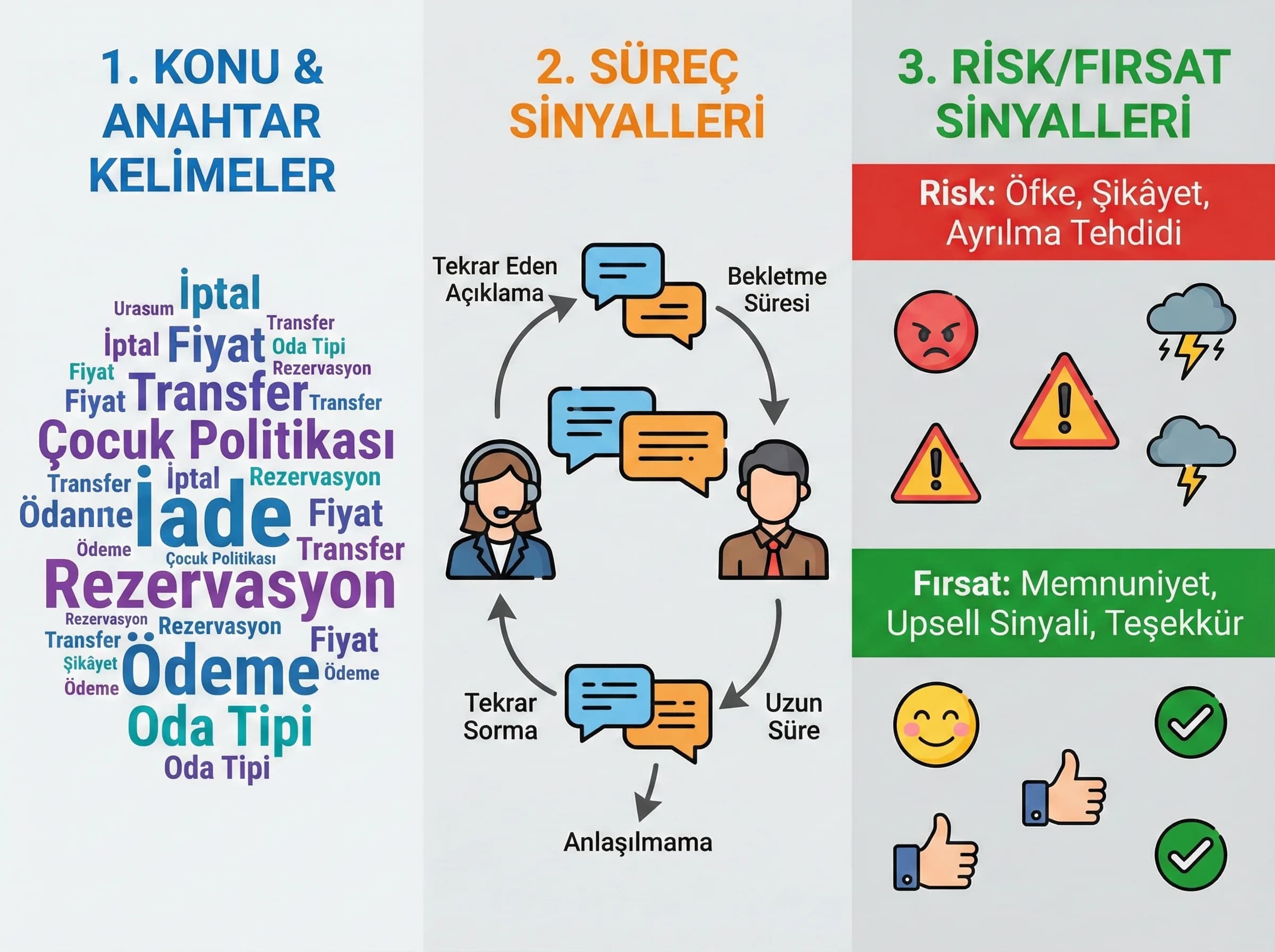 Speech analytics: konu kümeleri anahtar kelimeler riskli çağrı tespiti otel