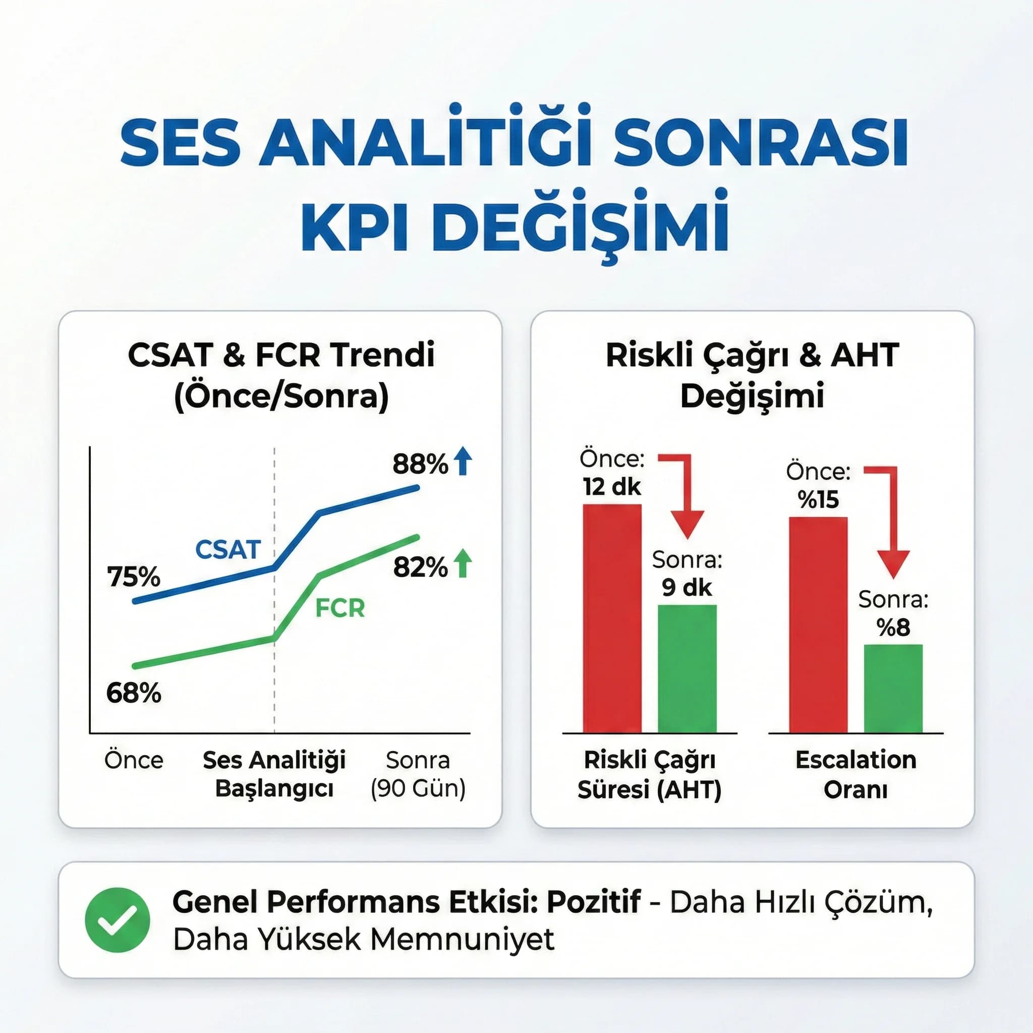 Ses analitiği sonrası KPI değişimi grafiği, CSAT FCR AHT trend