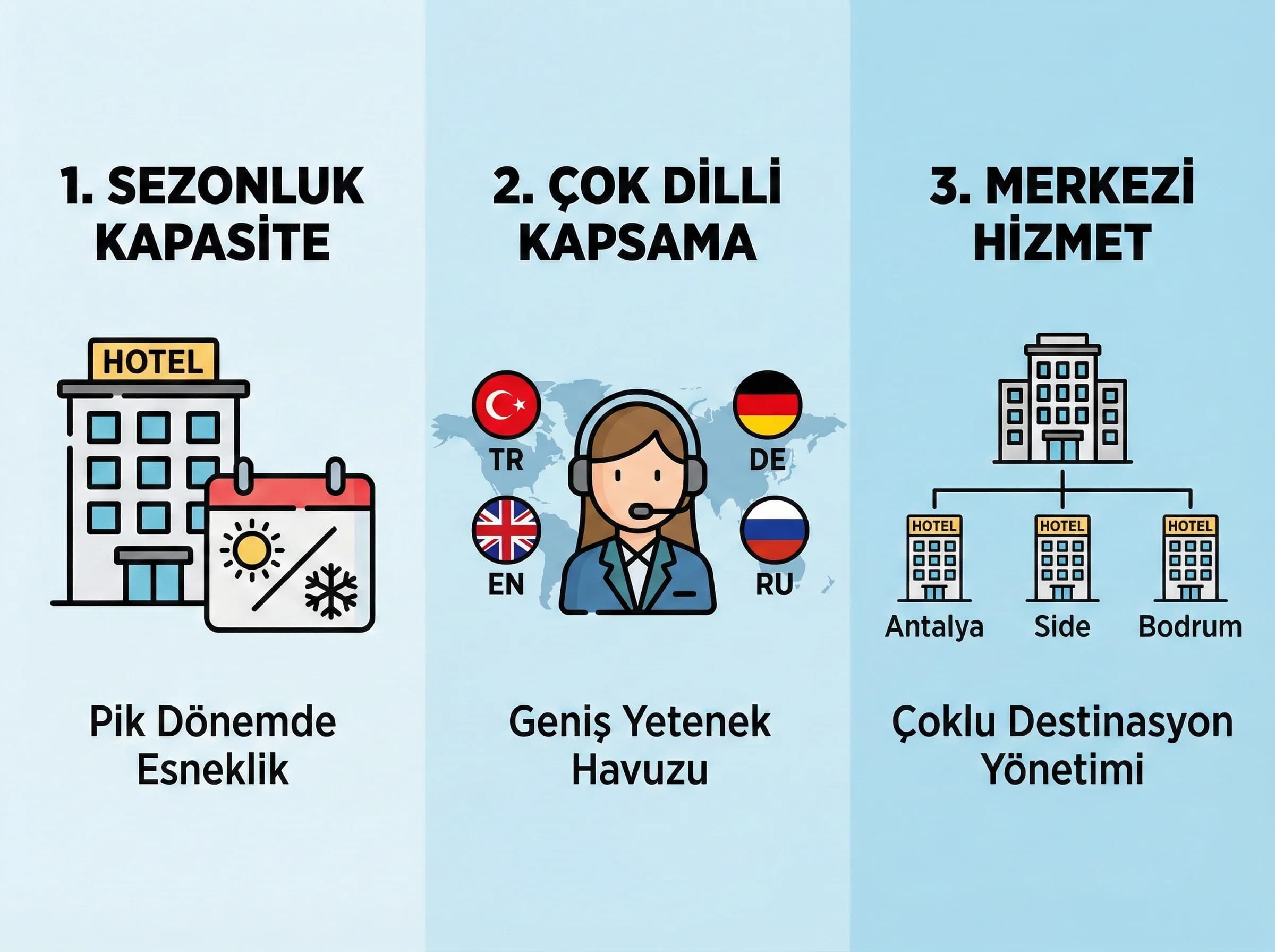 Uzaktan rezervasyon ekipleri neden yükseliyor, sezon ve dil kapsaması otel