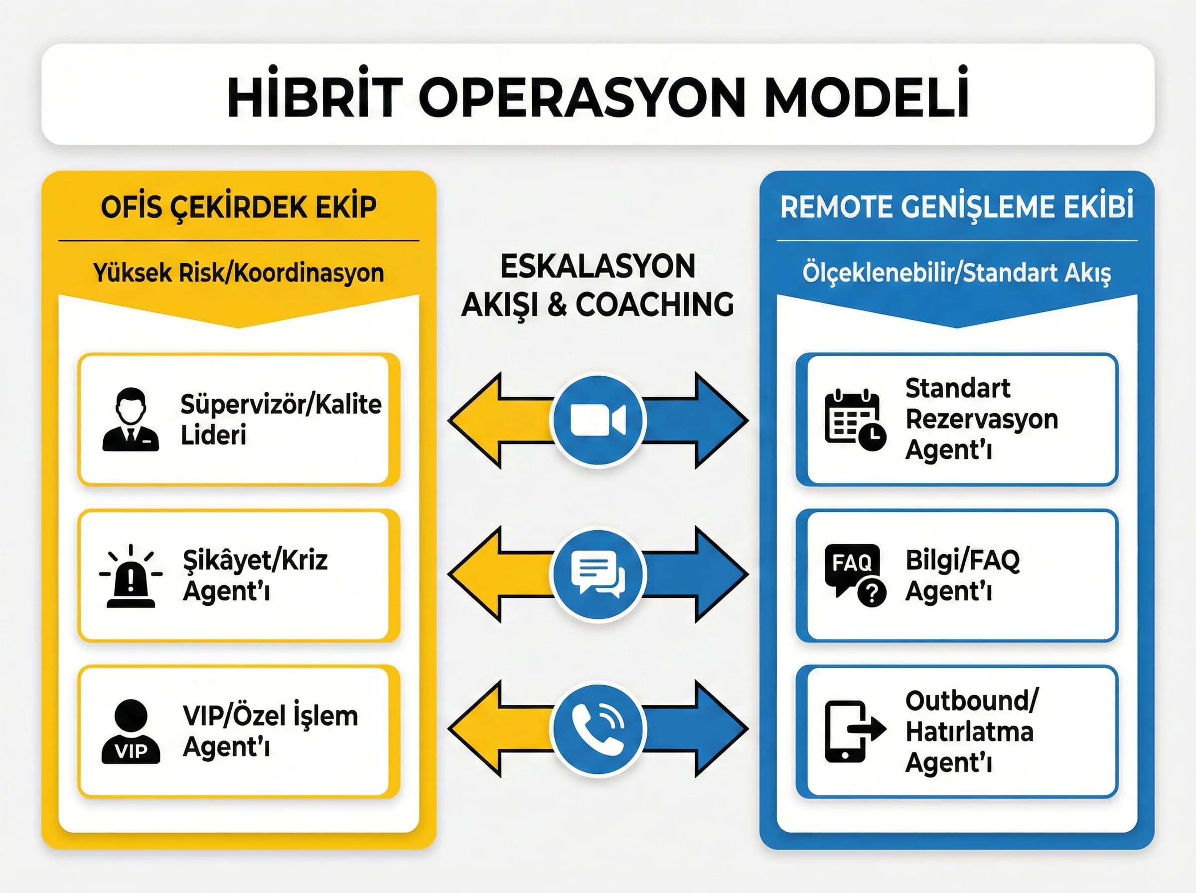 Canlı coaching paneli ve KPI odaklı yönetim ayırıcı görsel