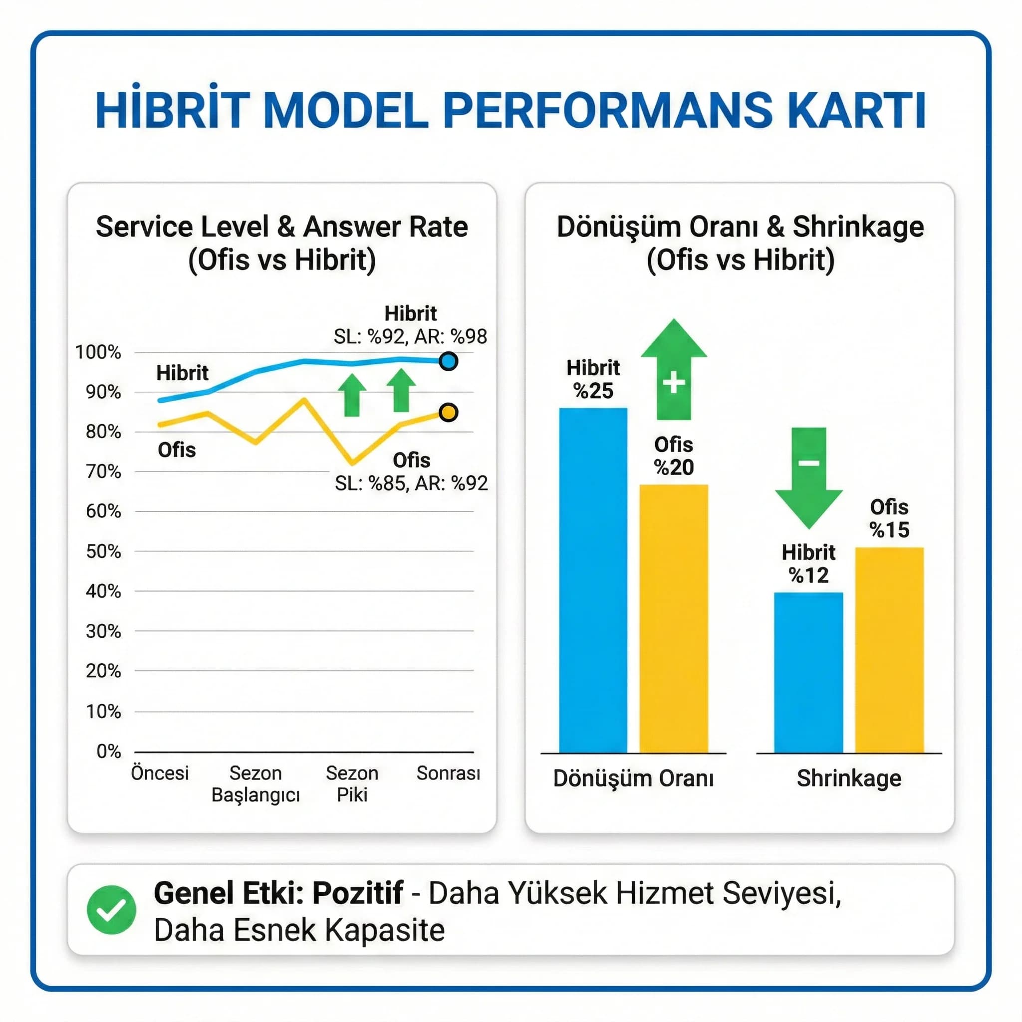 Ofis vs hibrit model KPI karşılaştırma grafiği, service level ve dönüşüm