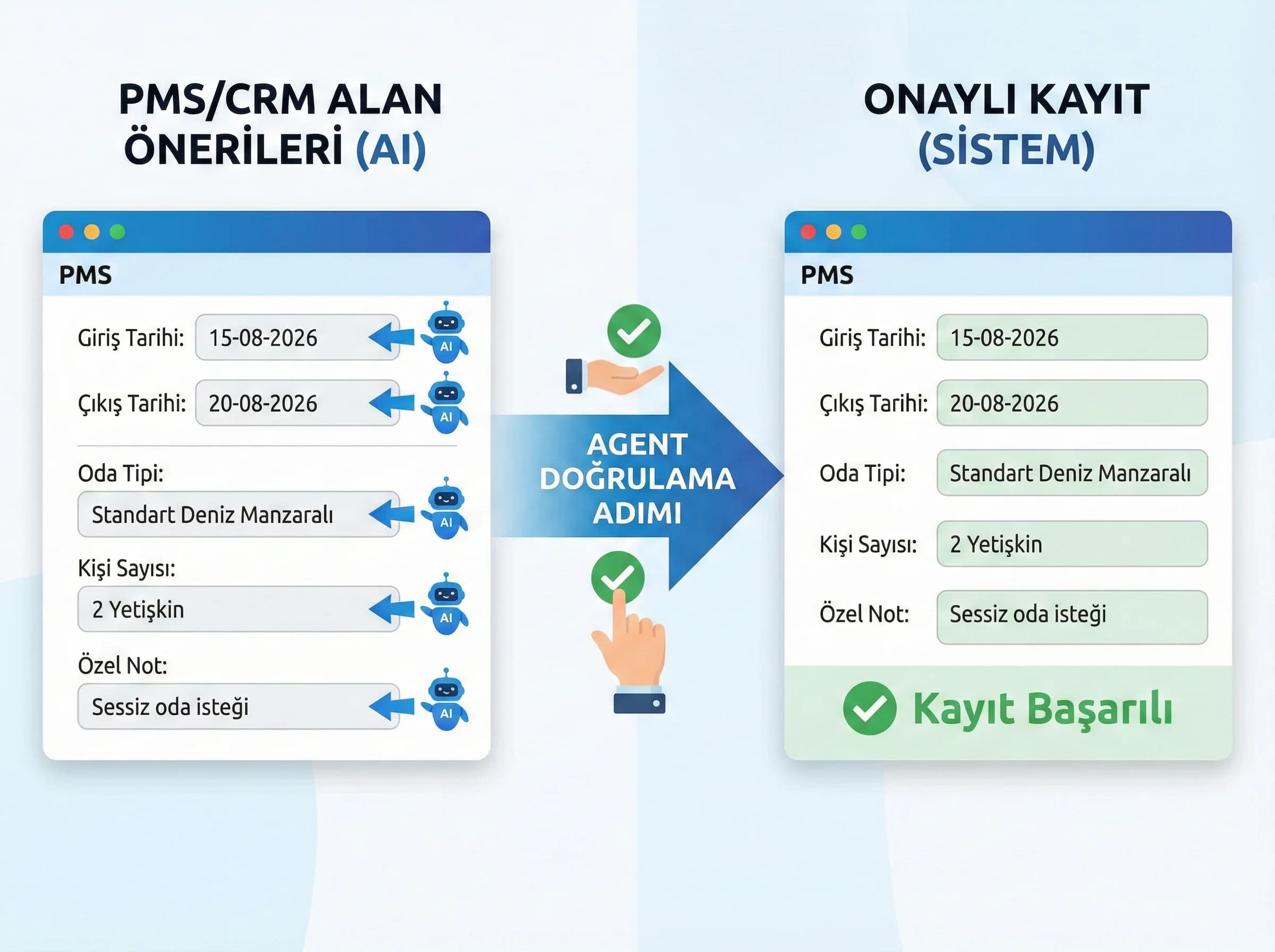 PMS/CRM alan haritalama ve agent doğrulama adımı ayırıcı görsel