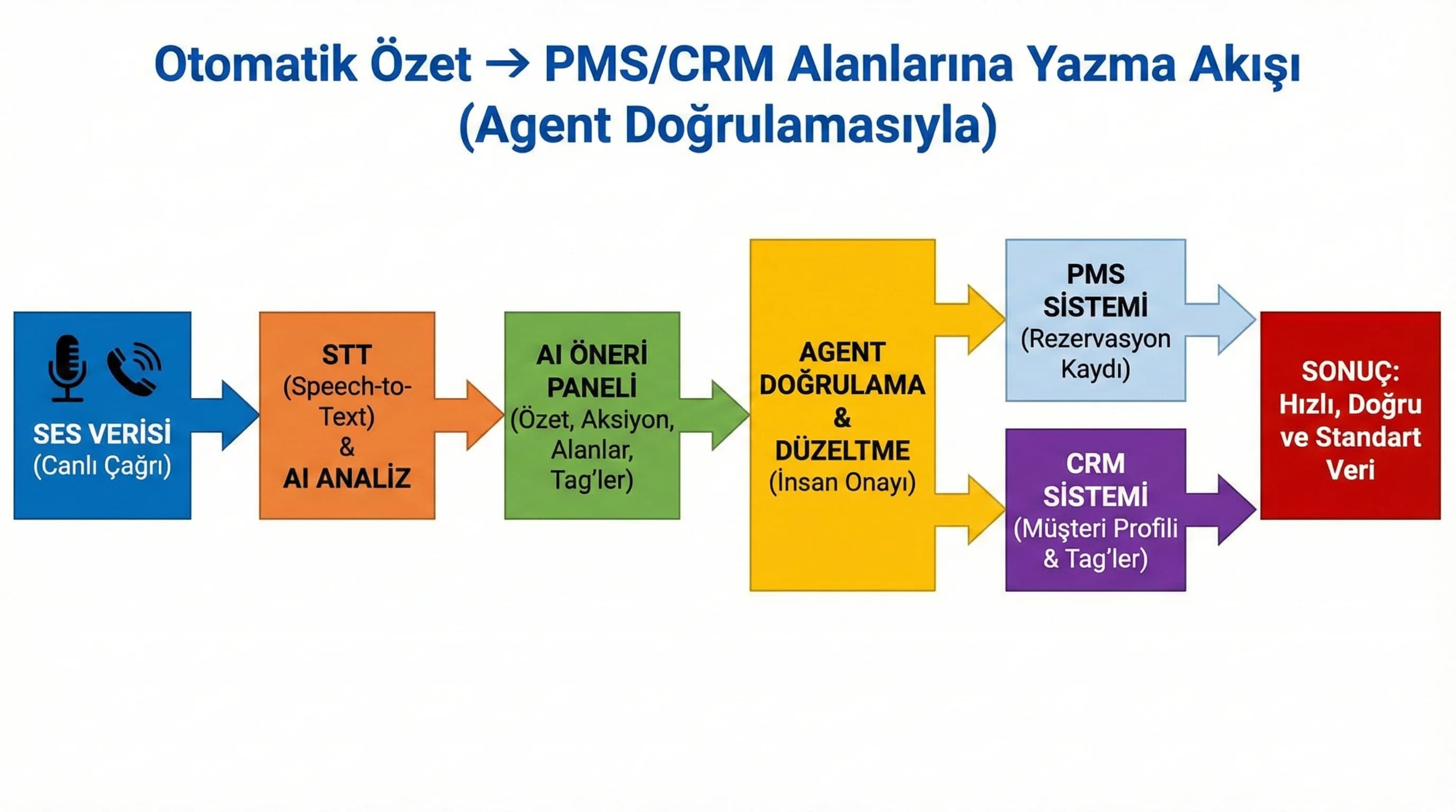 Otomatik özet → PMS/CRM alanlarına yazma akışı, agent doğrulamasıyla