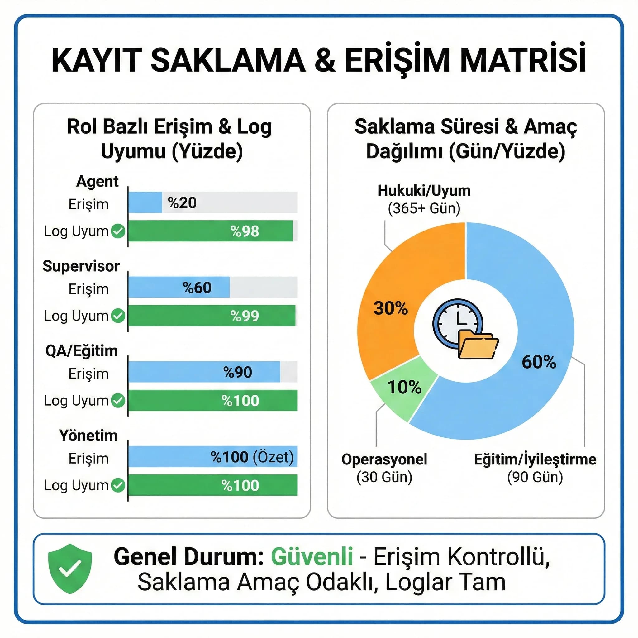 Kayıt saklama ve erişim matrisi, rol bazlı erişim ve amaç odaklı saklama