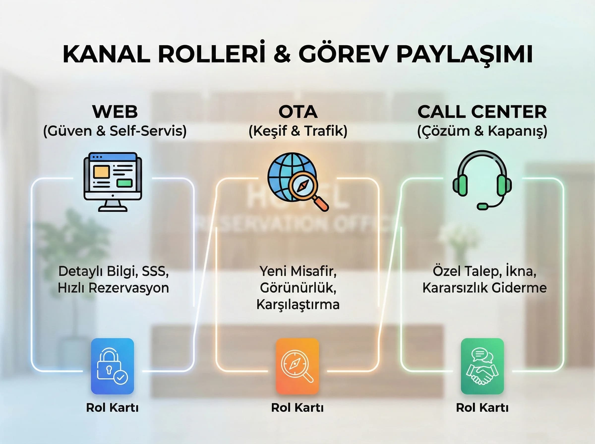 Kanal rolleri bölümü ayırıcı görsel, web OTA call center görev paylaşımı