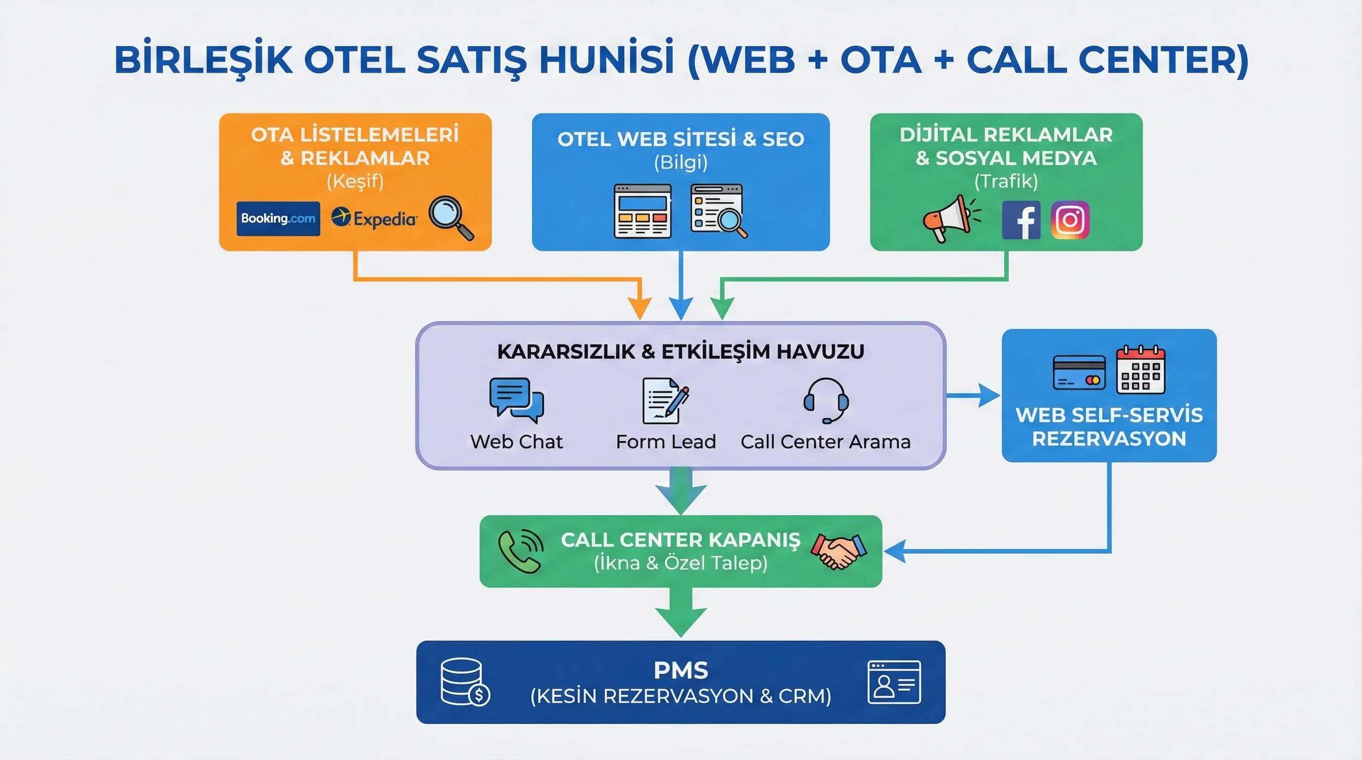 Omnichannel funnel diyagramı, web OTA call center PMS rezervasyon akışı
