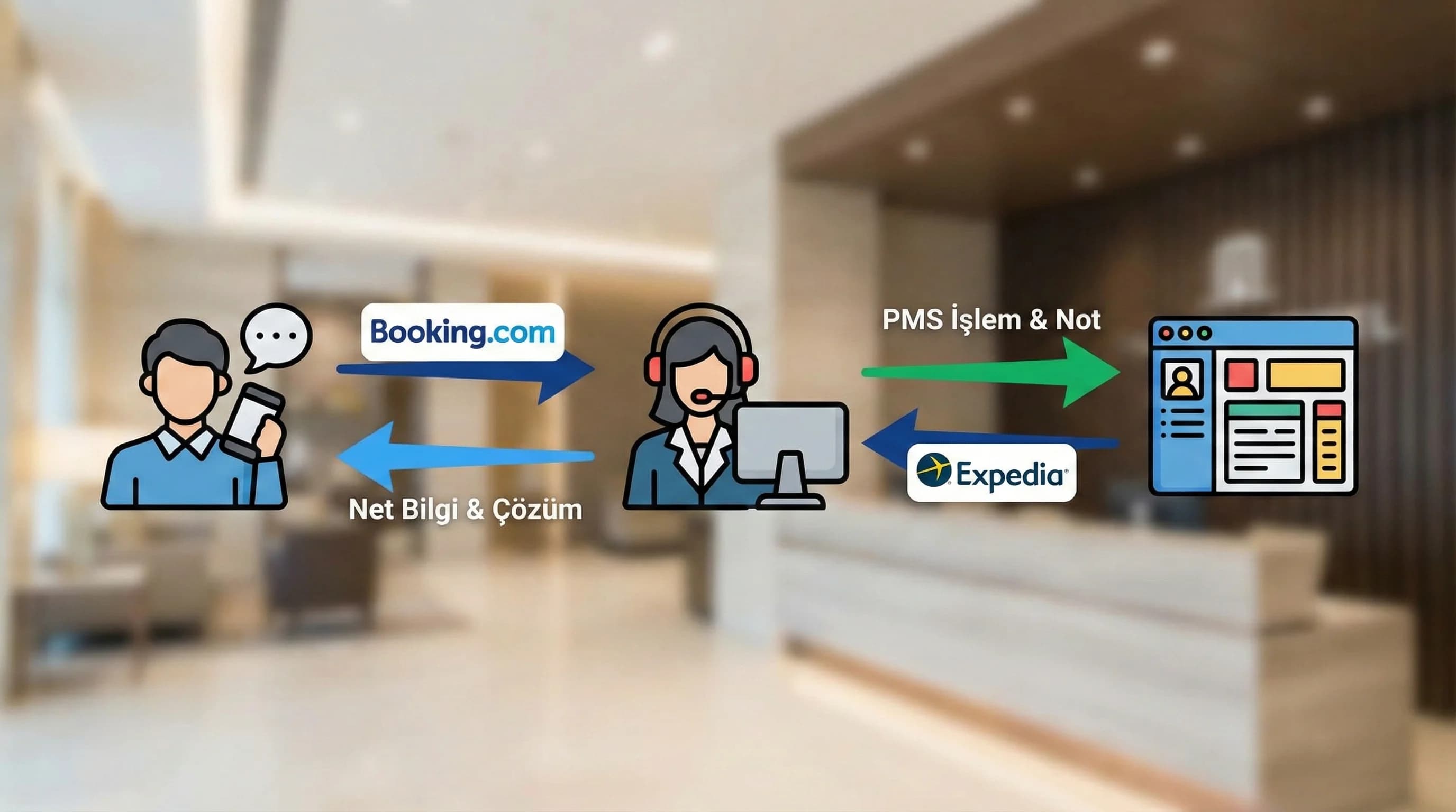 OTA rezervasyon çağrısı, misafir–call center–PMS koordinasyonu ve doğru yönlendirme
