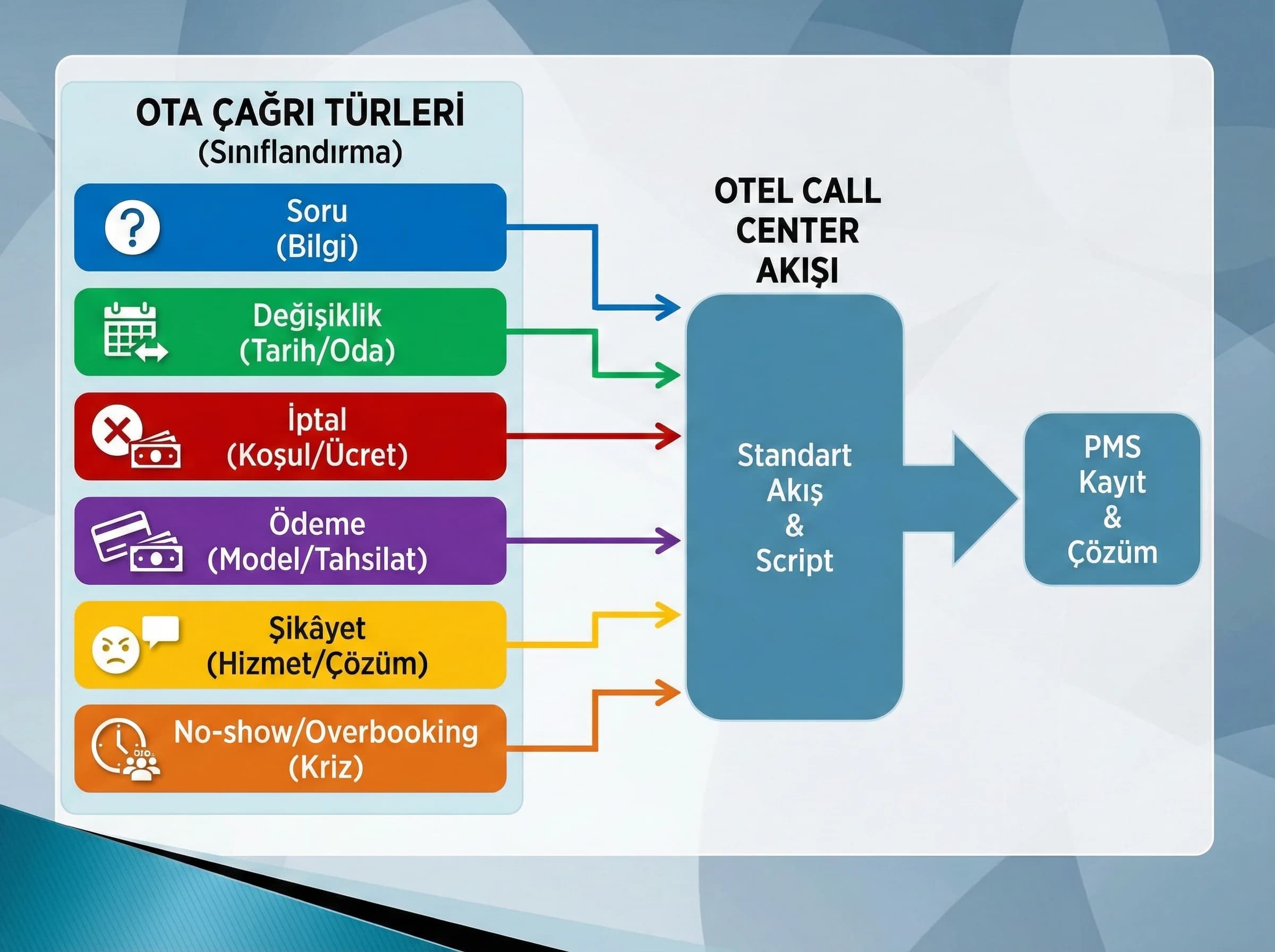 OTA çağrı türleri sınıflandırması, otel call center soru değişiklik şikayet akışı
