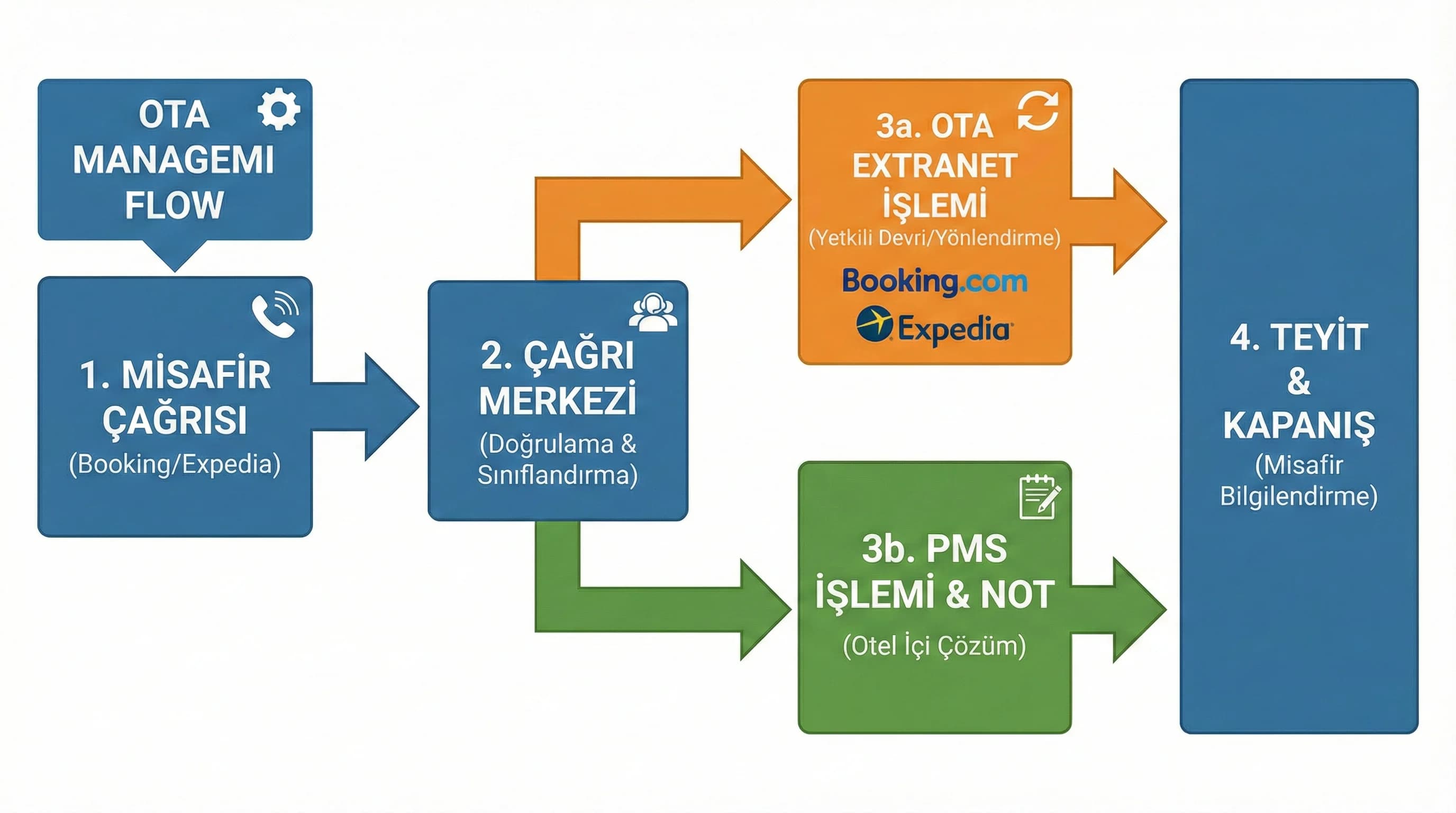 Ödeme iptal no-show yönetimi, OTA prosedür ve yetki sınırı bölümü ayırıcı