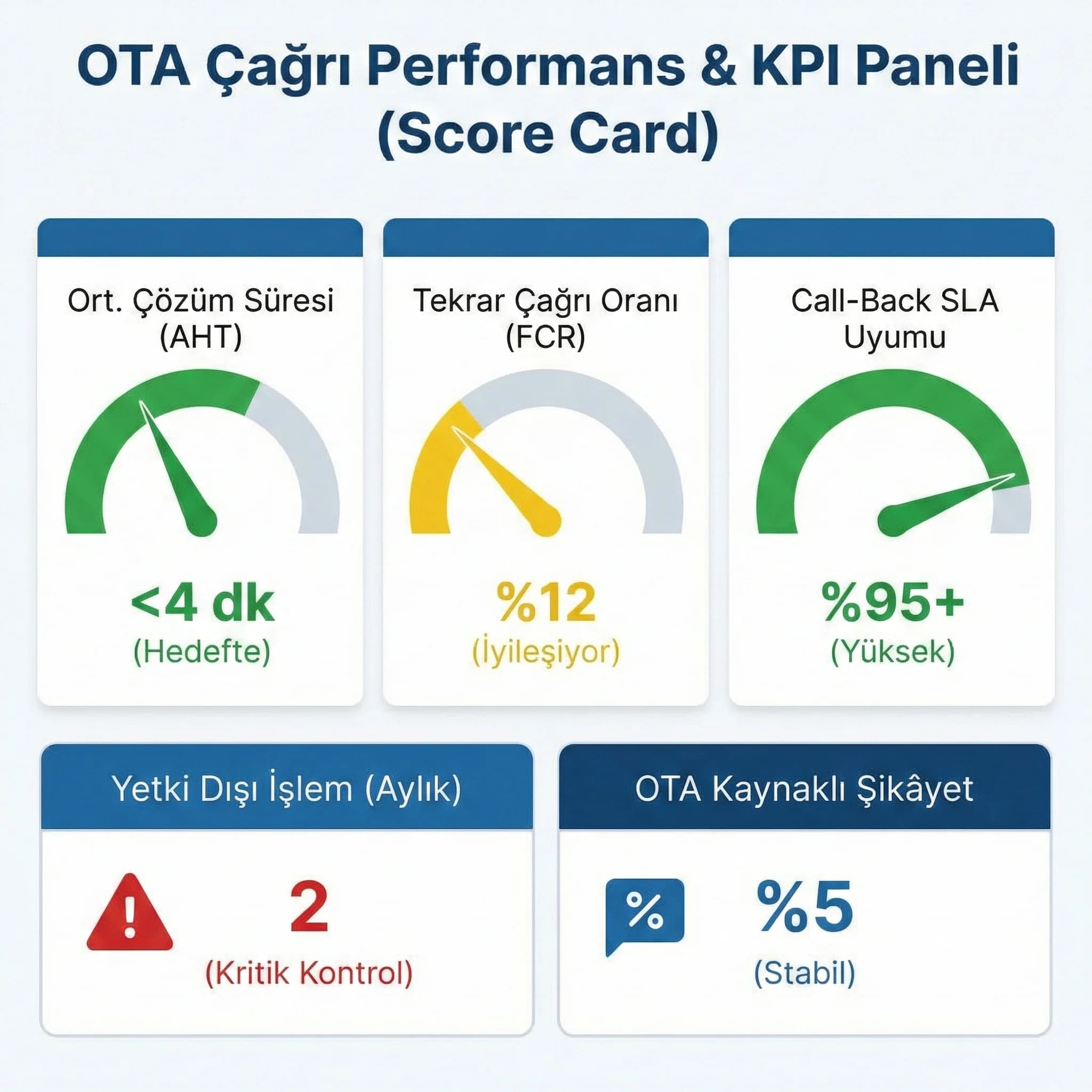 OTA çağrı KPI kartı, çözüm süresi tekrar çağrı oranı ve SLA takibi