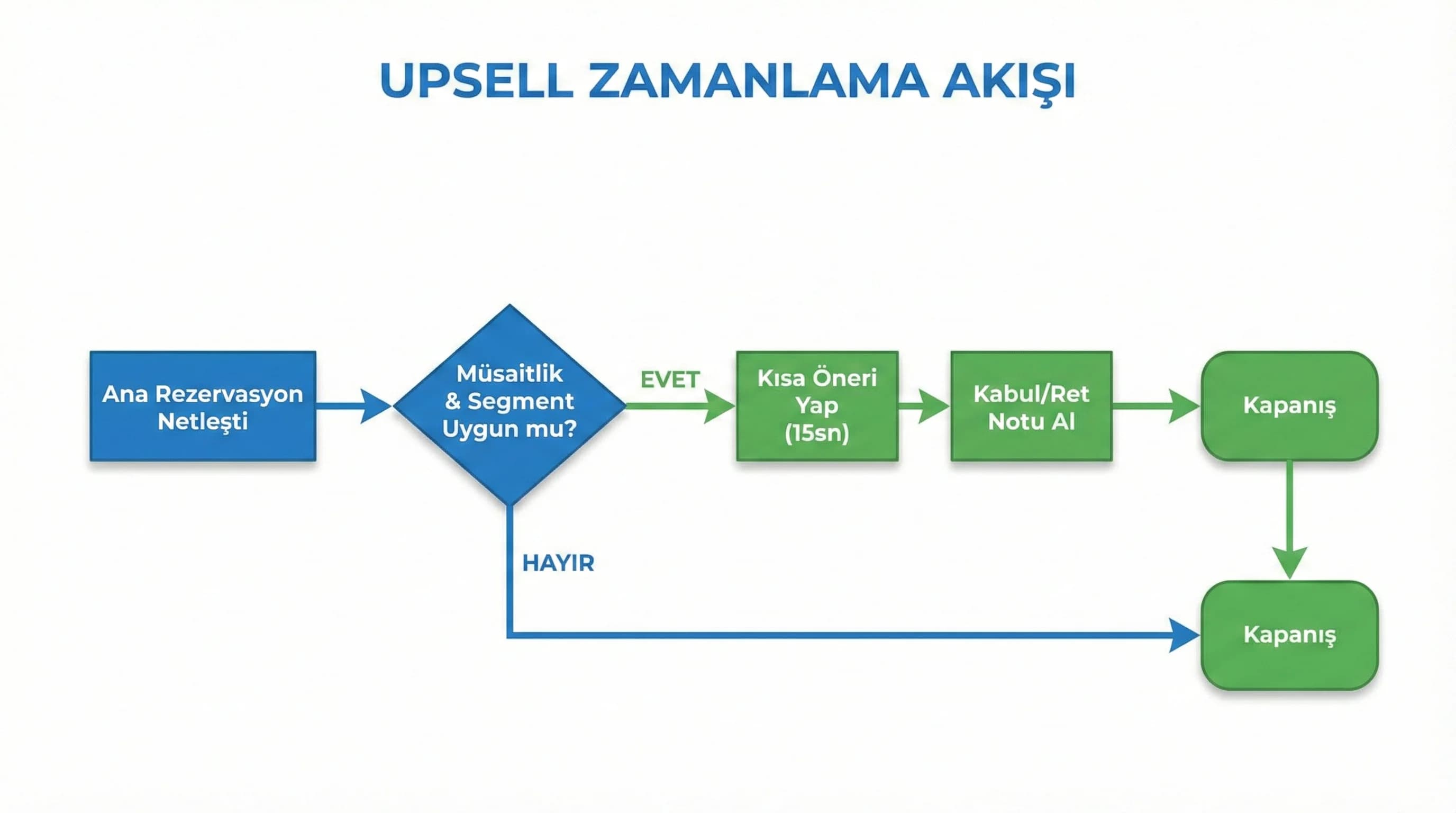 Oda upgrade teklif şablonu, iki seçenekli sunum ve fayda cümlesi