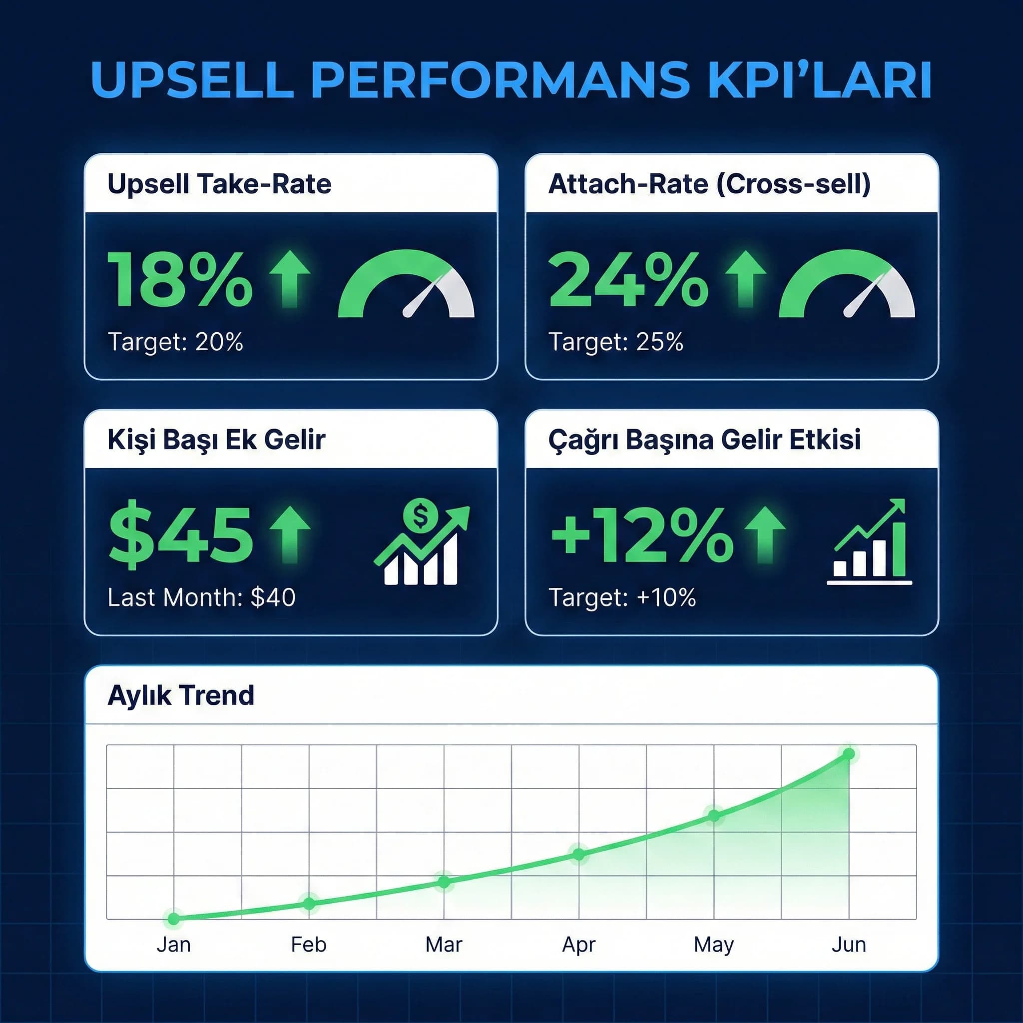 Upsell KPI kartı, take-rate attach-rate ve çağrı başına ek gelir takibi