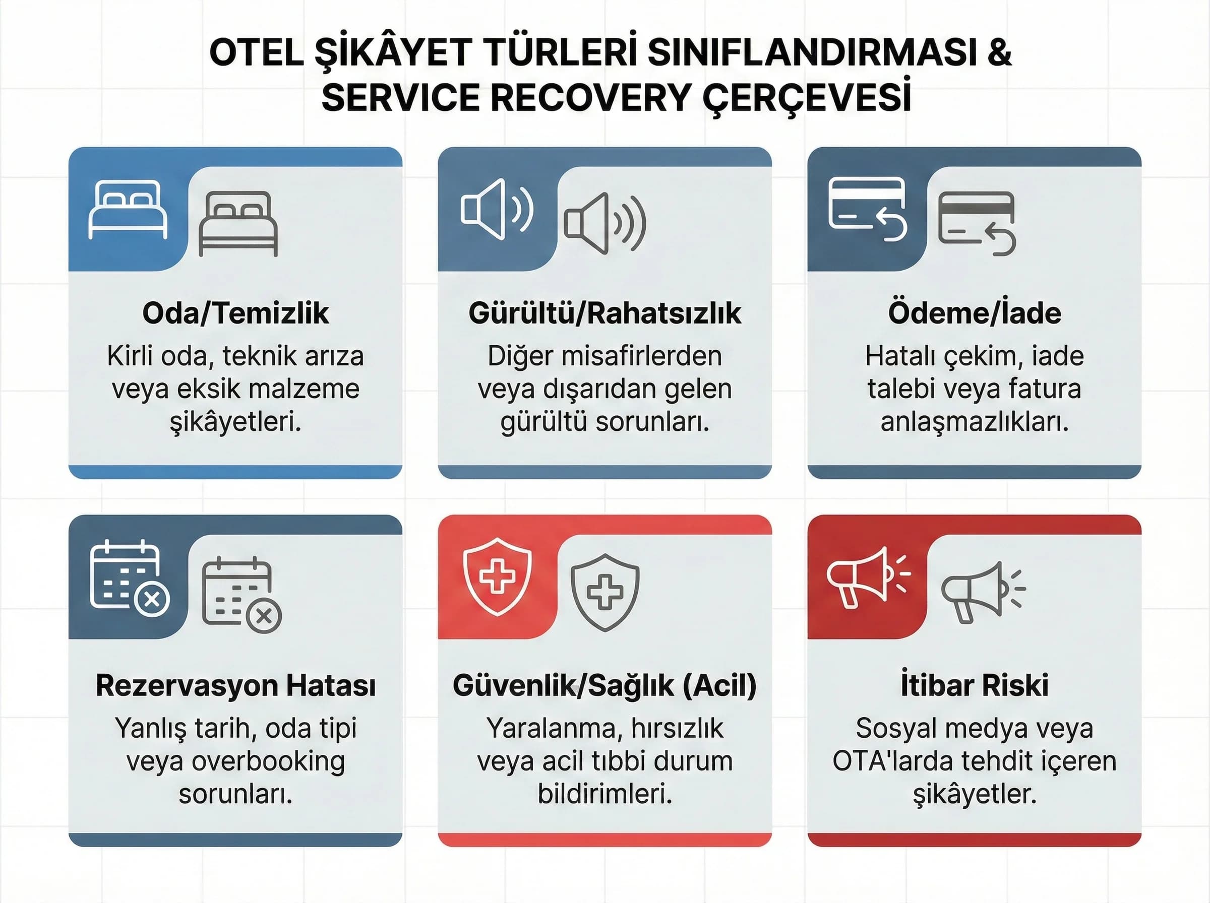 Şikâyet türleri sınıflandırması, otel service recovery çerçevesi