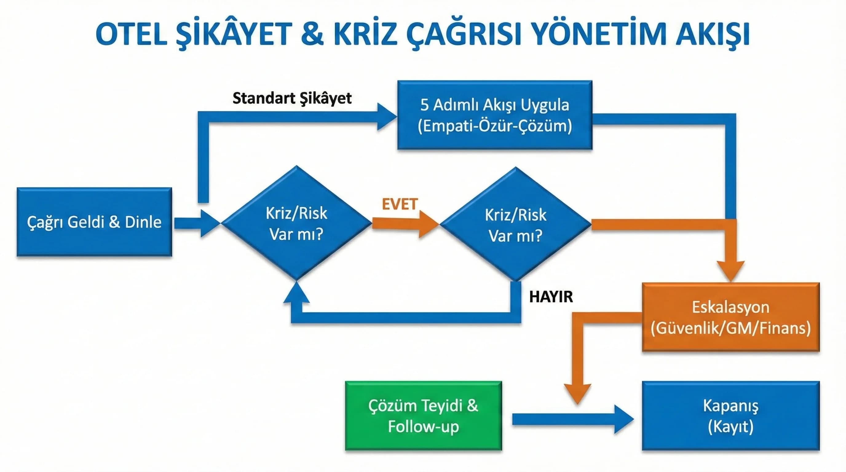 Şikâyet çağrısı akış diyagramı, eskalasyon ve takip adımları