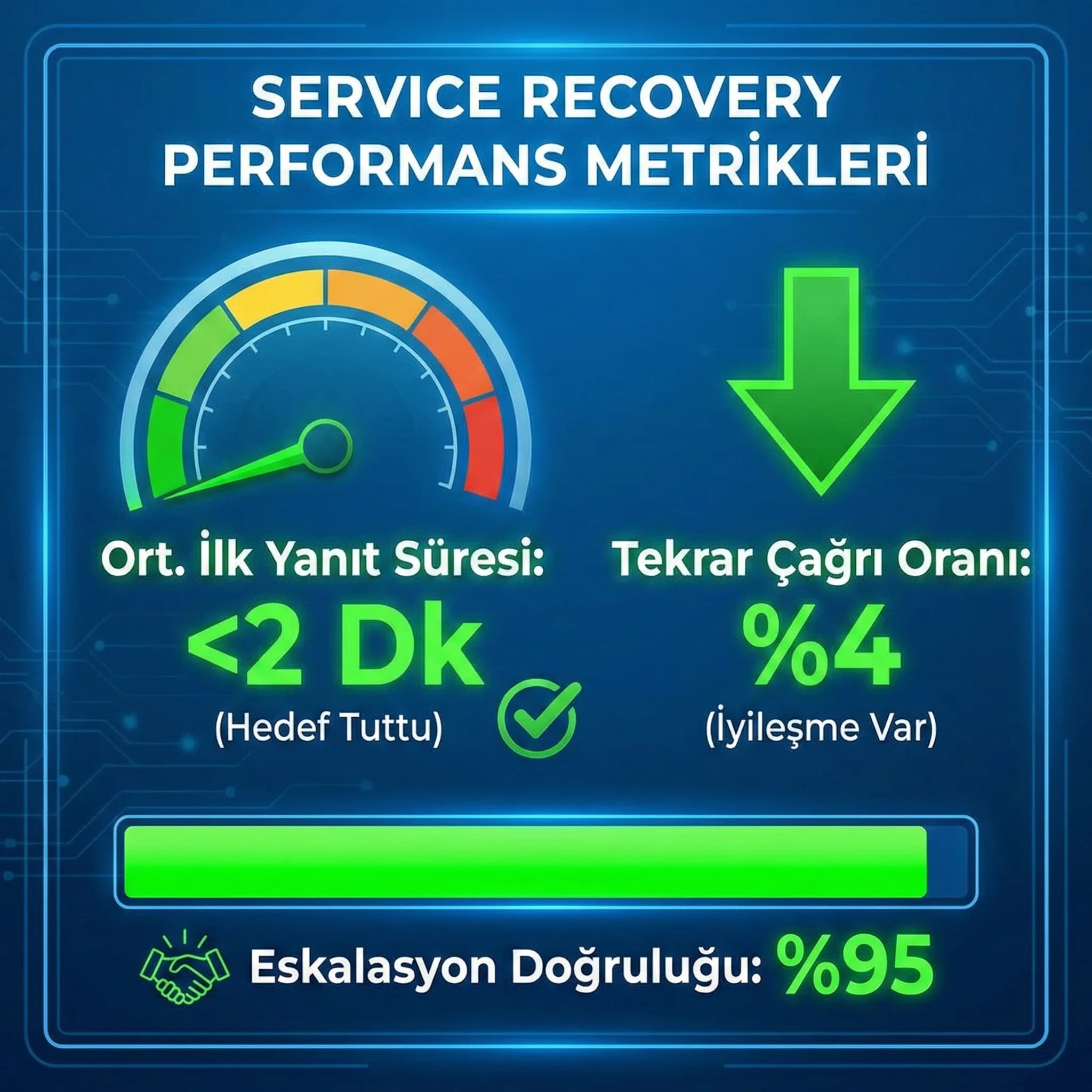 Service recovery KPI kartı, çözüm süresi tekrar çağrı ve eskalasyon takibi