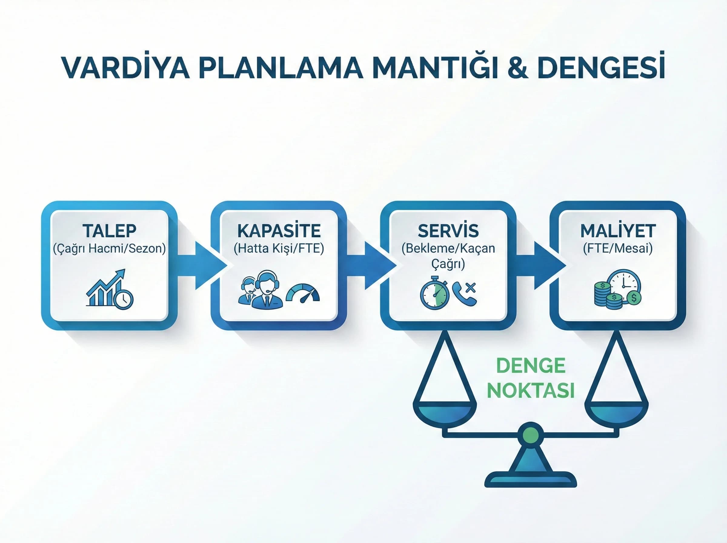 Vardiya planlama mantığı, service level ve maliyet dengesi