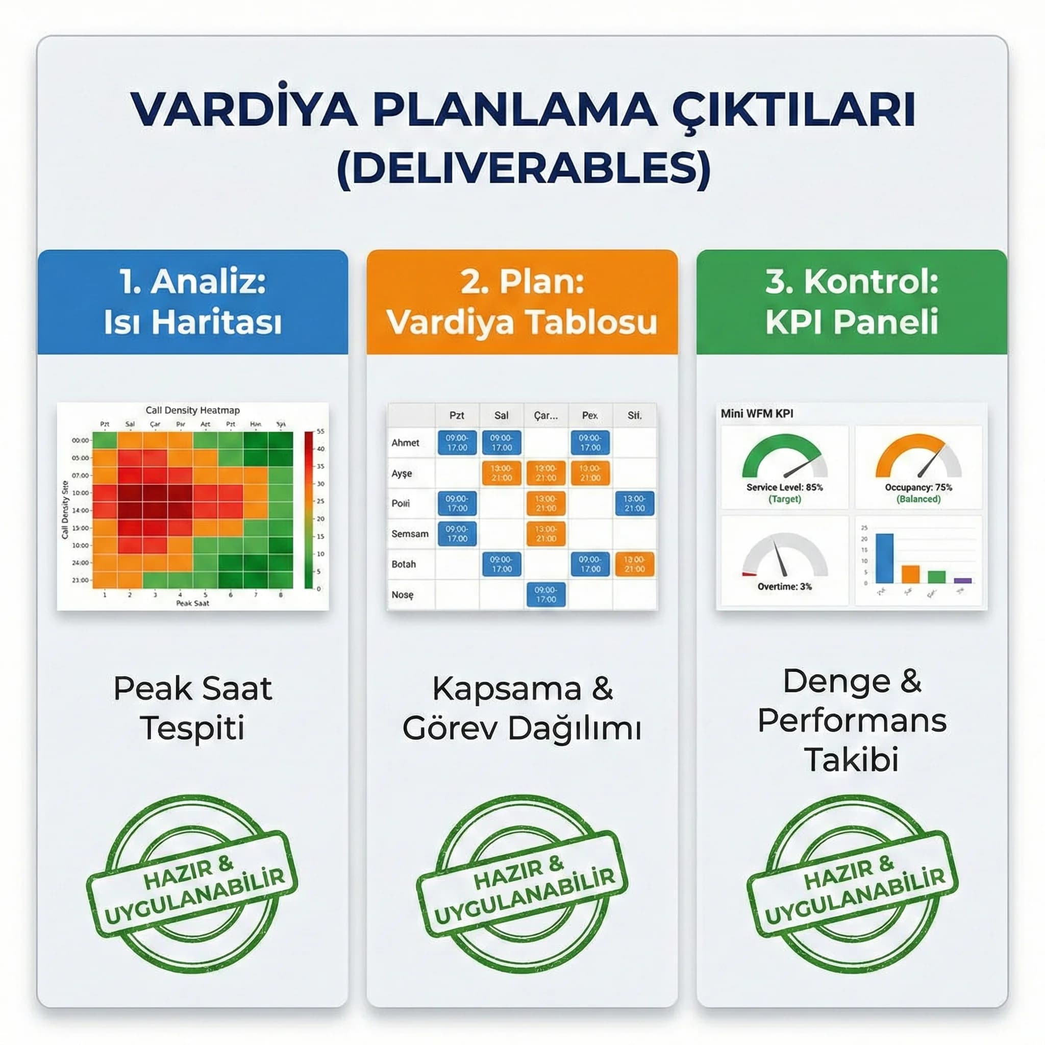 Vardiya planı deliverables kartı, ısı haritası ve vardiya tablo çıktıları