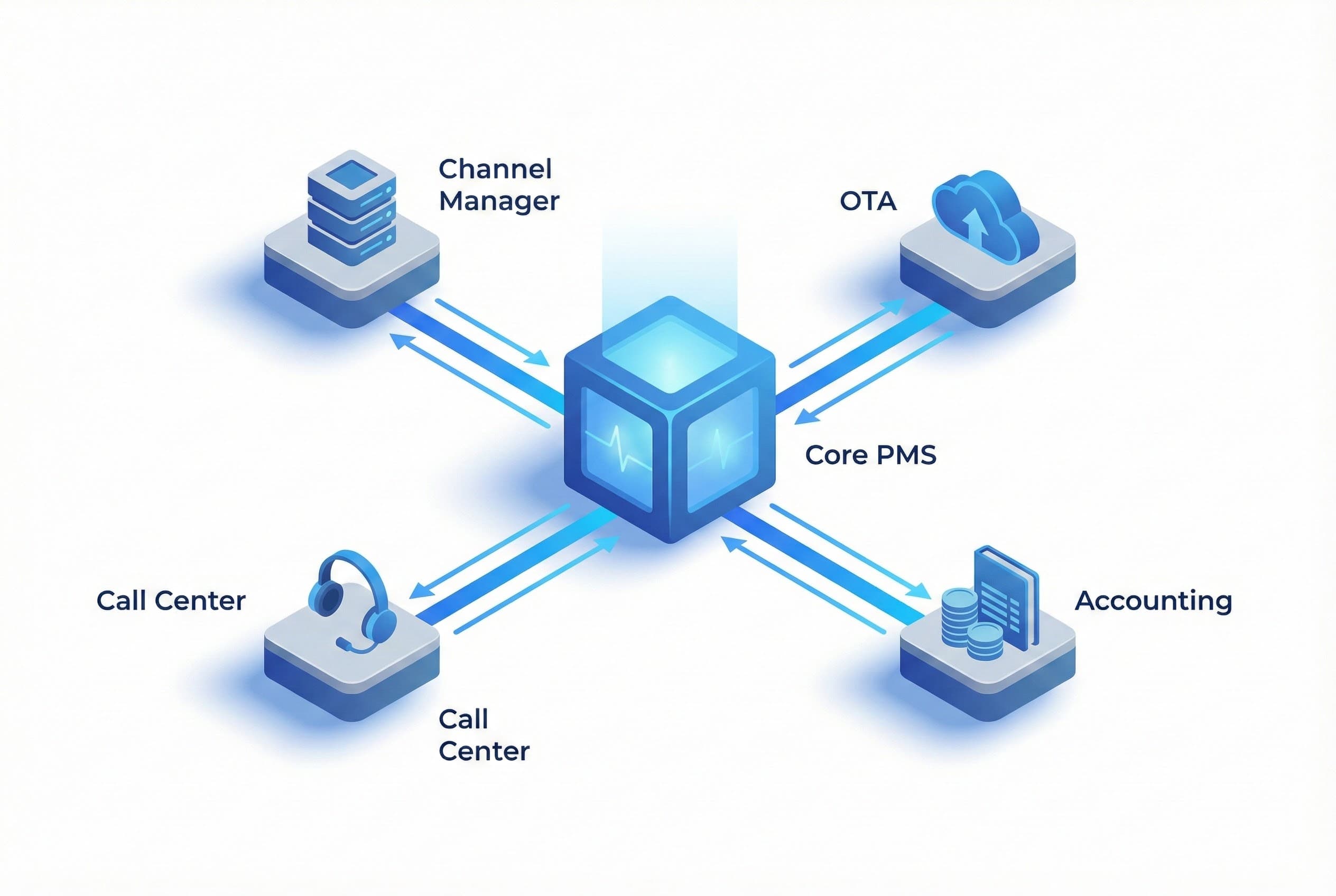 PMS → Channel Manager/OTA → Call Center → Muhasebe