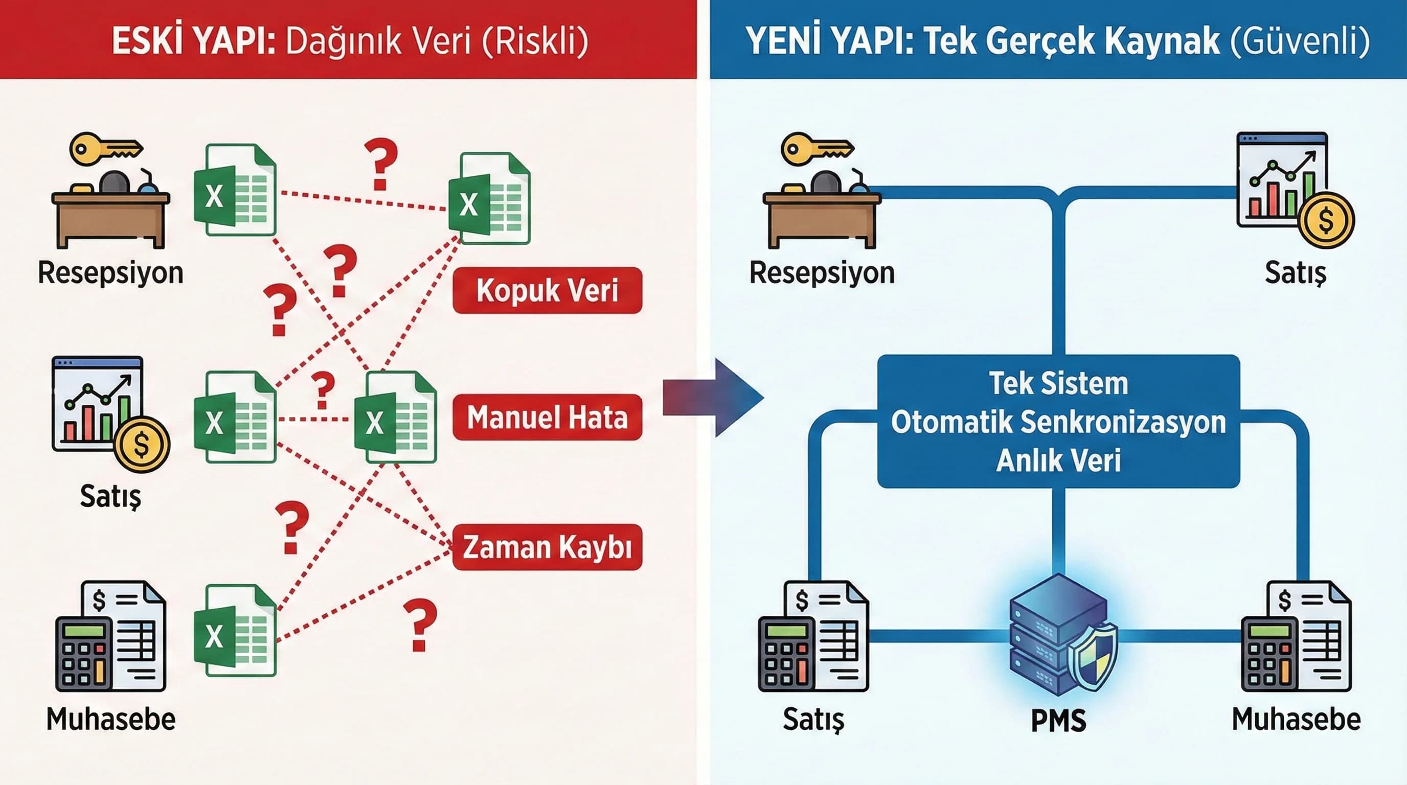 Excel sınırları ve PMS tek veri kaynağı yaklaşımı, resepsiyon operasyon bağlamı