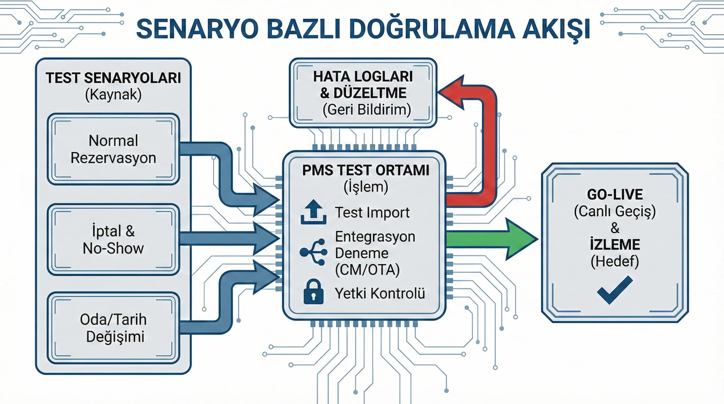Entegrasyon ve test hatalarına geçiş ayırıcı görsel, otel kanal yönetimi bağlamı